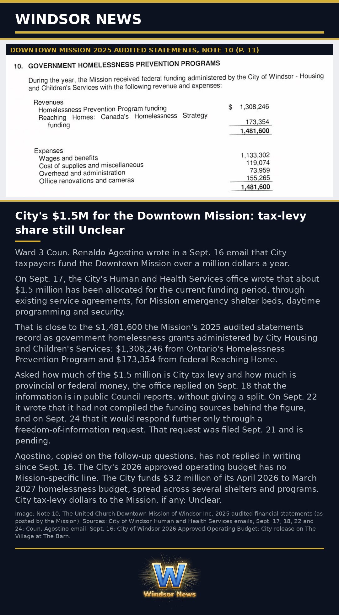 Windsor News card: City's $1.5M for the Downtown Mission: tax-levy share still Unclear