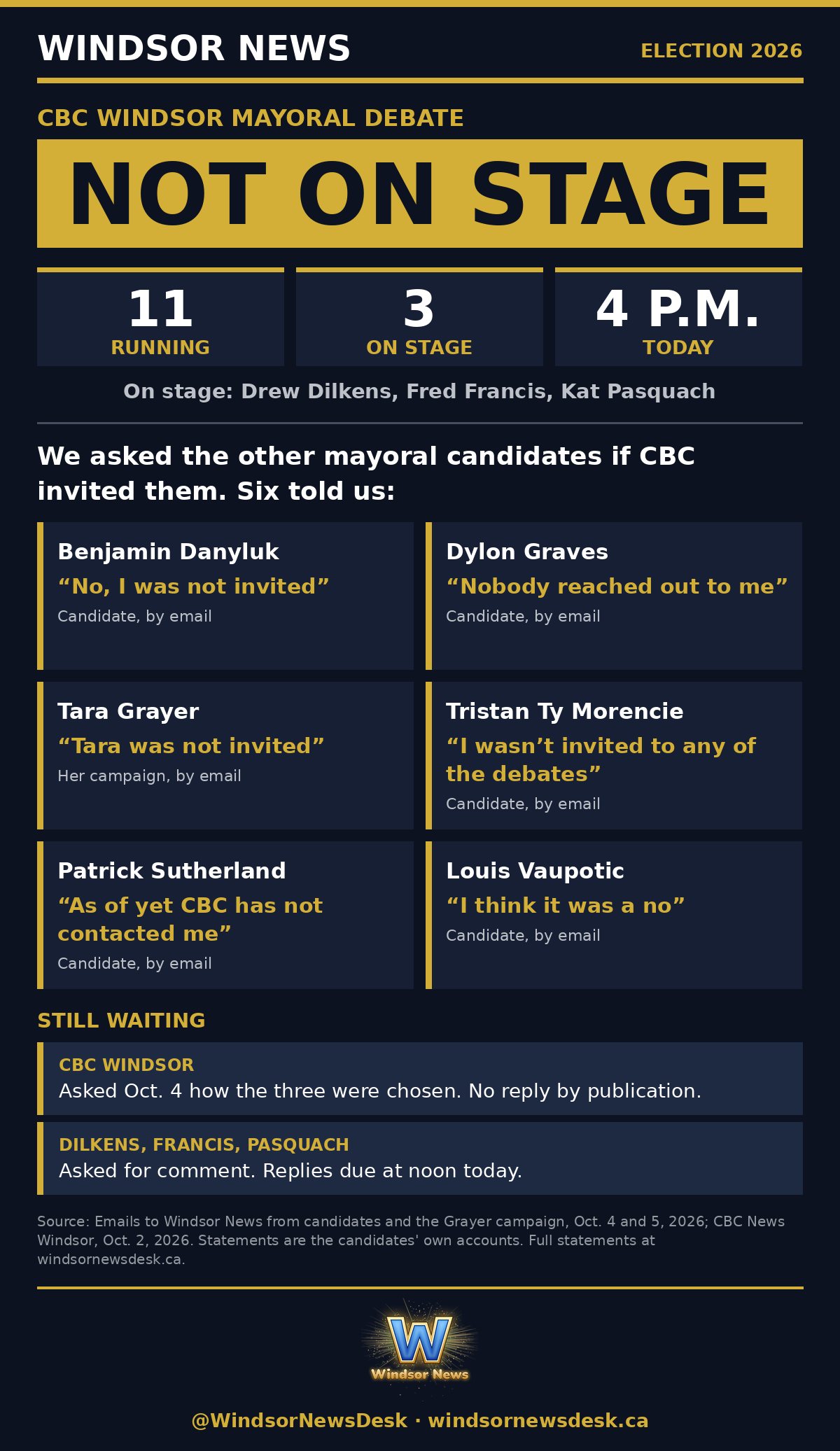 Windsor News card: Not on stage: CBC Windsor's mayoral debate today at 4 p.m