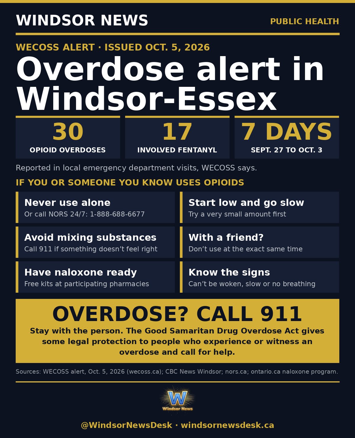 Windsor News card: WECOSS says 30 opioid overdoses were seen in Windsor-Essex emergency departments Sept