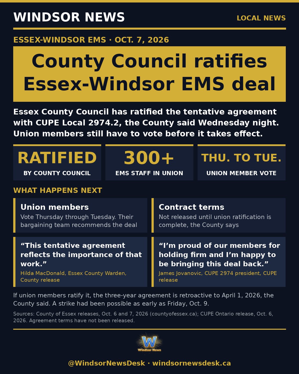 Windsor News card: Essex County Council has ratified the tentative deal with CUPE Local 2974.2
