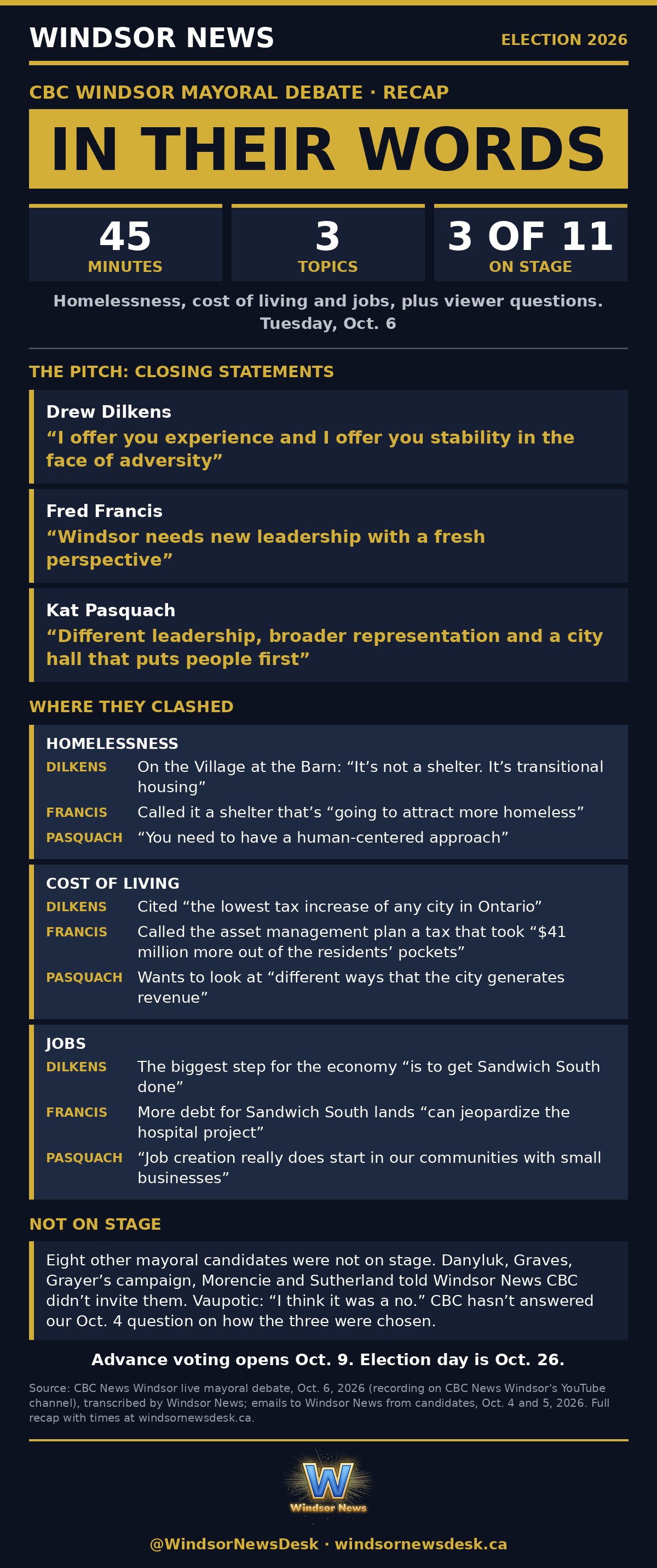 Windsor News card: In their words: closing pitches from Tuesday's CBC Windsor mayoral debate