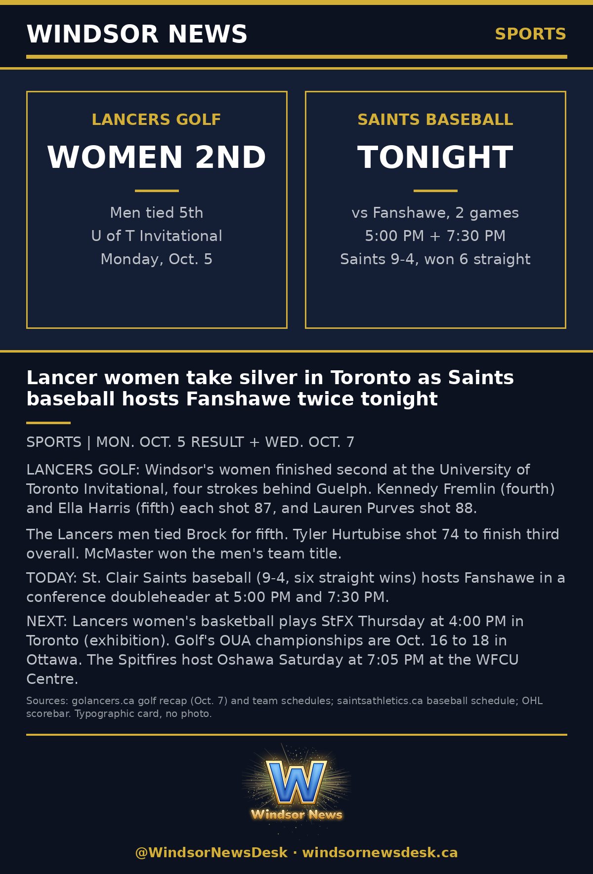 Windsor News card: Lancer women take silver at the U of T Invitational, four strokes back of Guelph