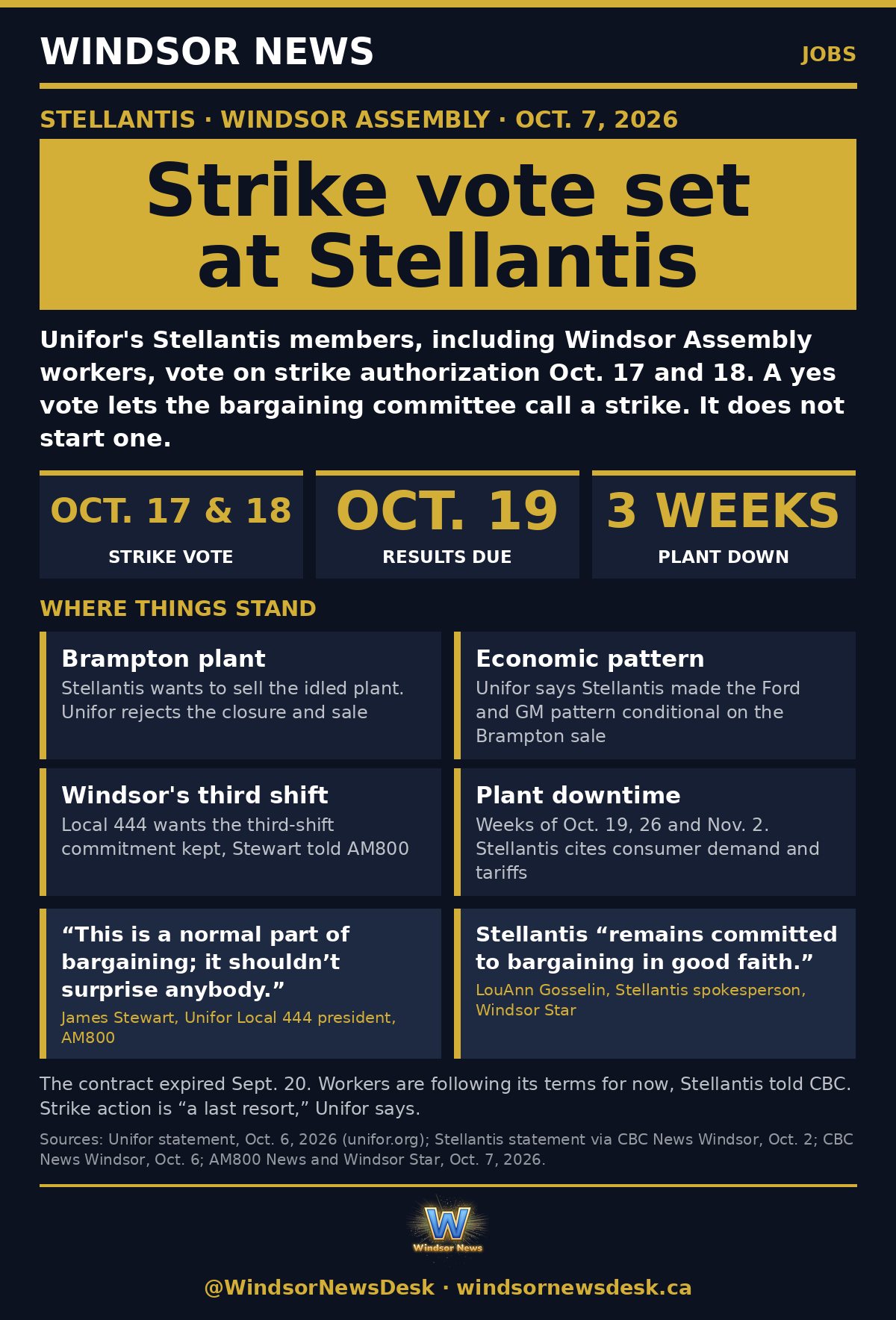 Windsor News card: Unifor sets Stellantis strike vote for Oct. 17 and 18