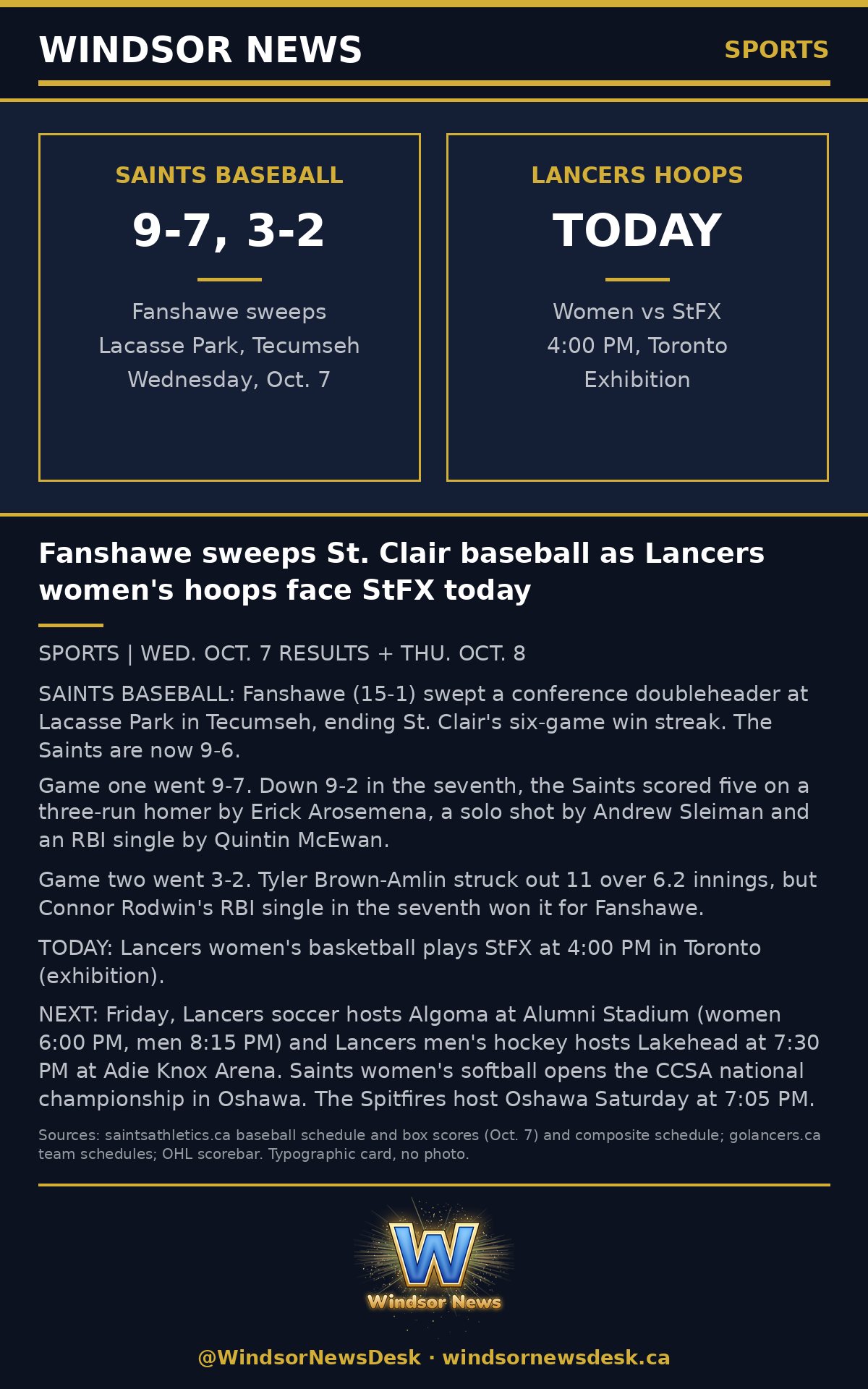 Windsor News card: Fanshawe sweeps St. Clair Saints baseball doubleheader