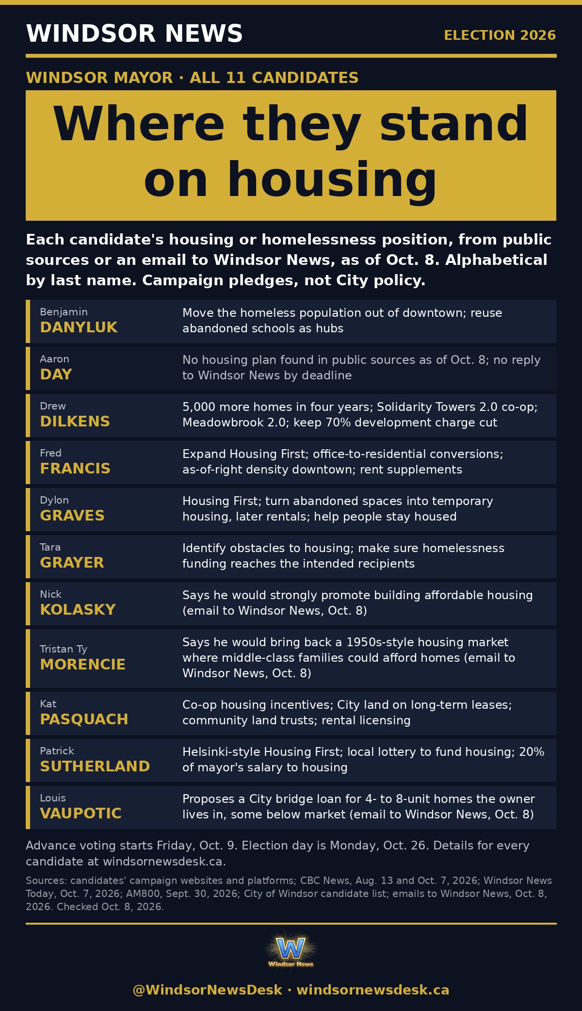 Windsor News card: Where Windsor's 11 mayoral candidates stand on housing