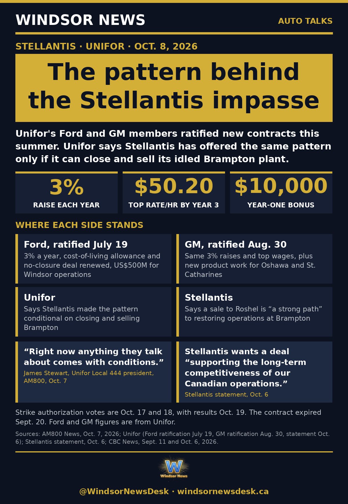 Windsor News card: The pattern behind the Stellantis impasse
