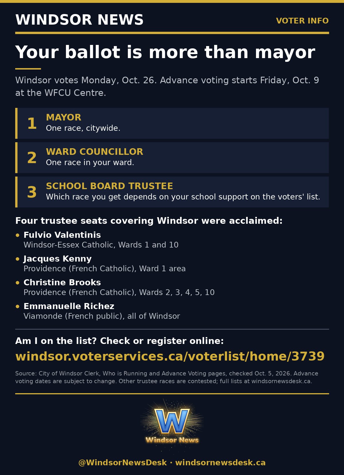 Windsor News card: Your Windsor ballot is more than mayor