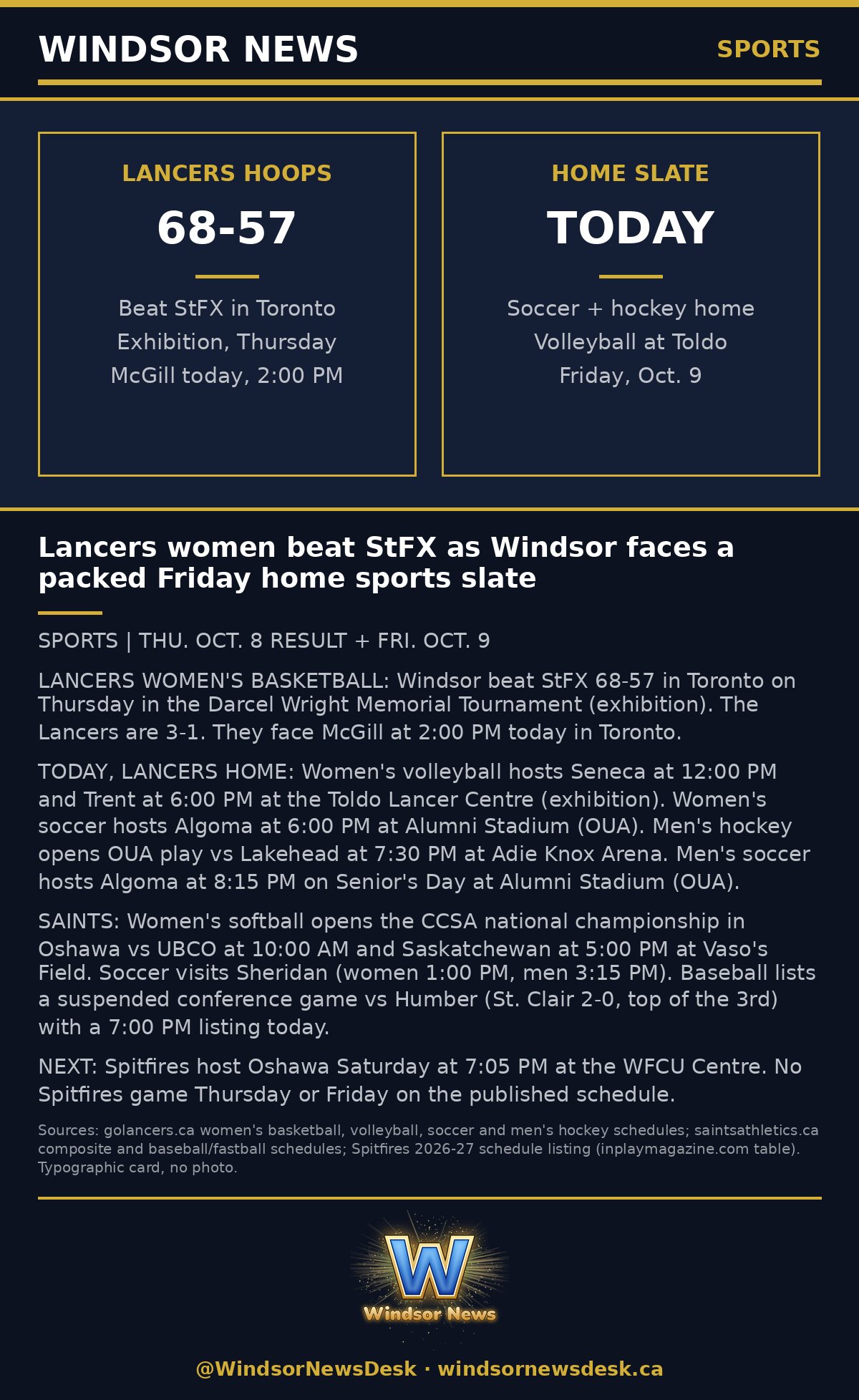 Windsor News card: Lancers women beat StFX 68-57 in Toronto