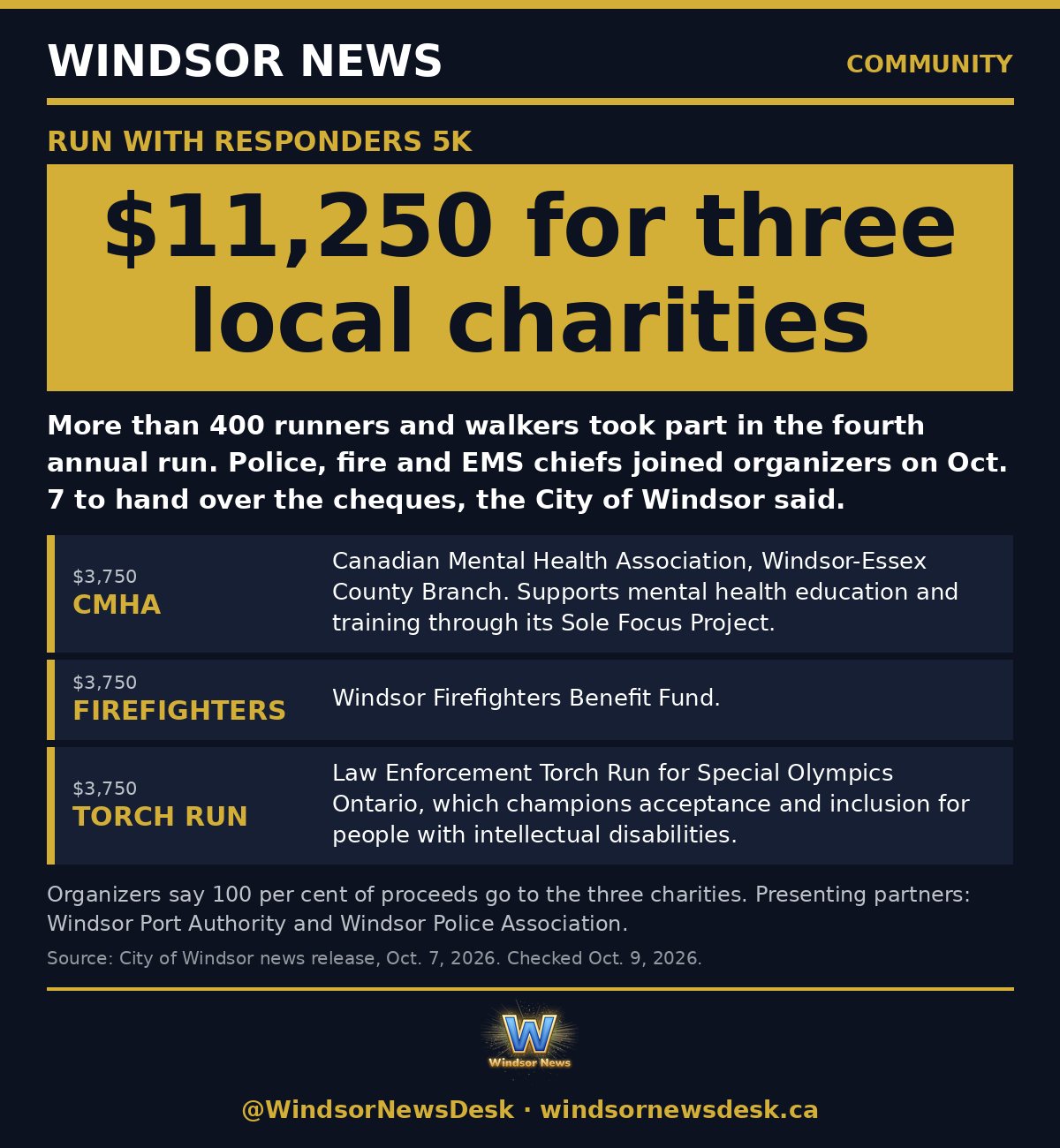 Windsor News card: Run With Responders 5K raises $11,250 for three local charities