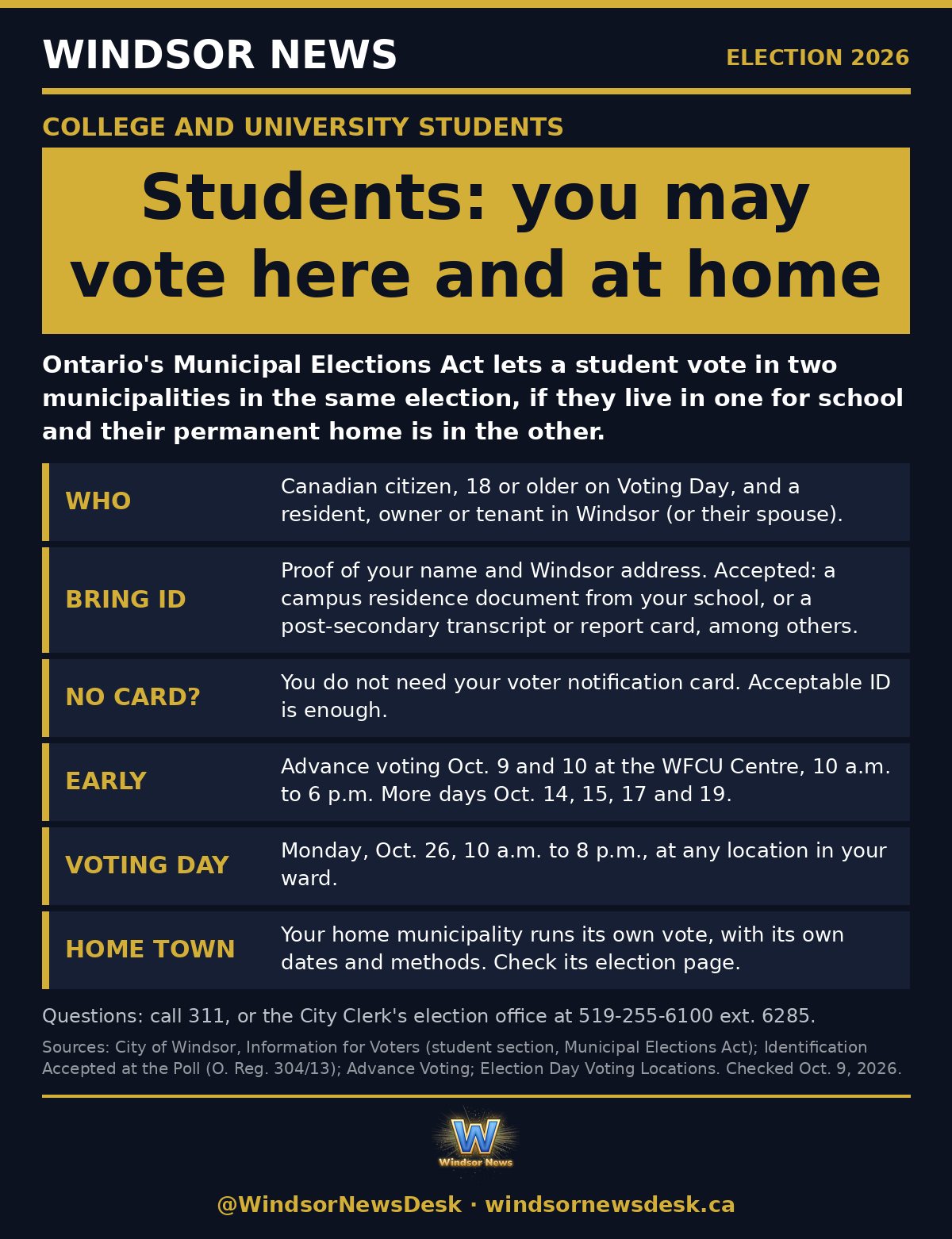 Windsor News card: Students can vote in Windsor and at home: what to know