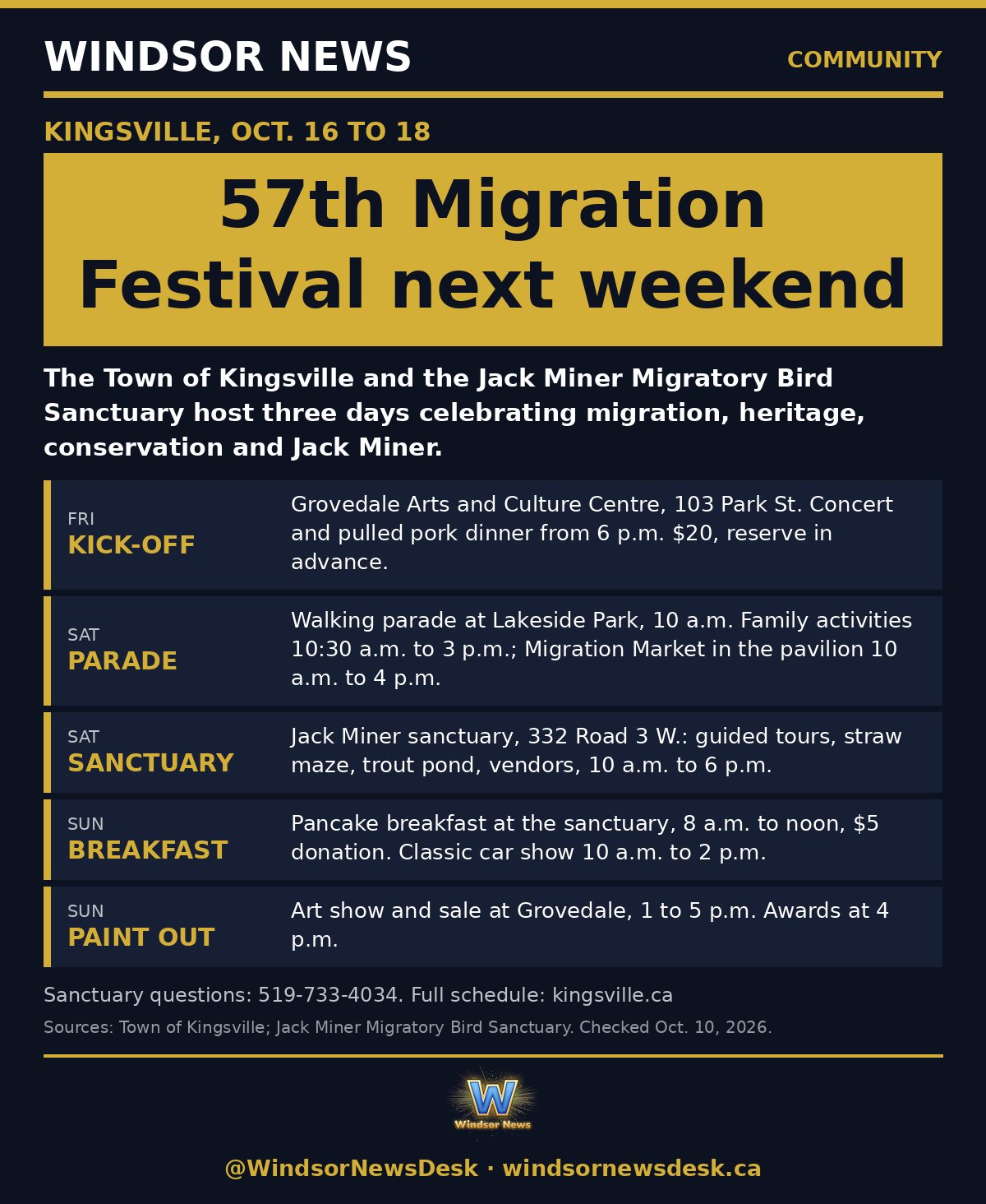 Windsor News card: Kingsville's 57th Migration Festival runs Oct. 16 to 18