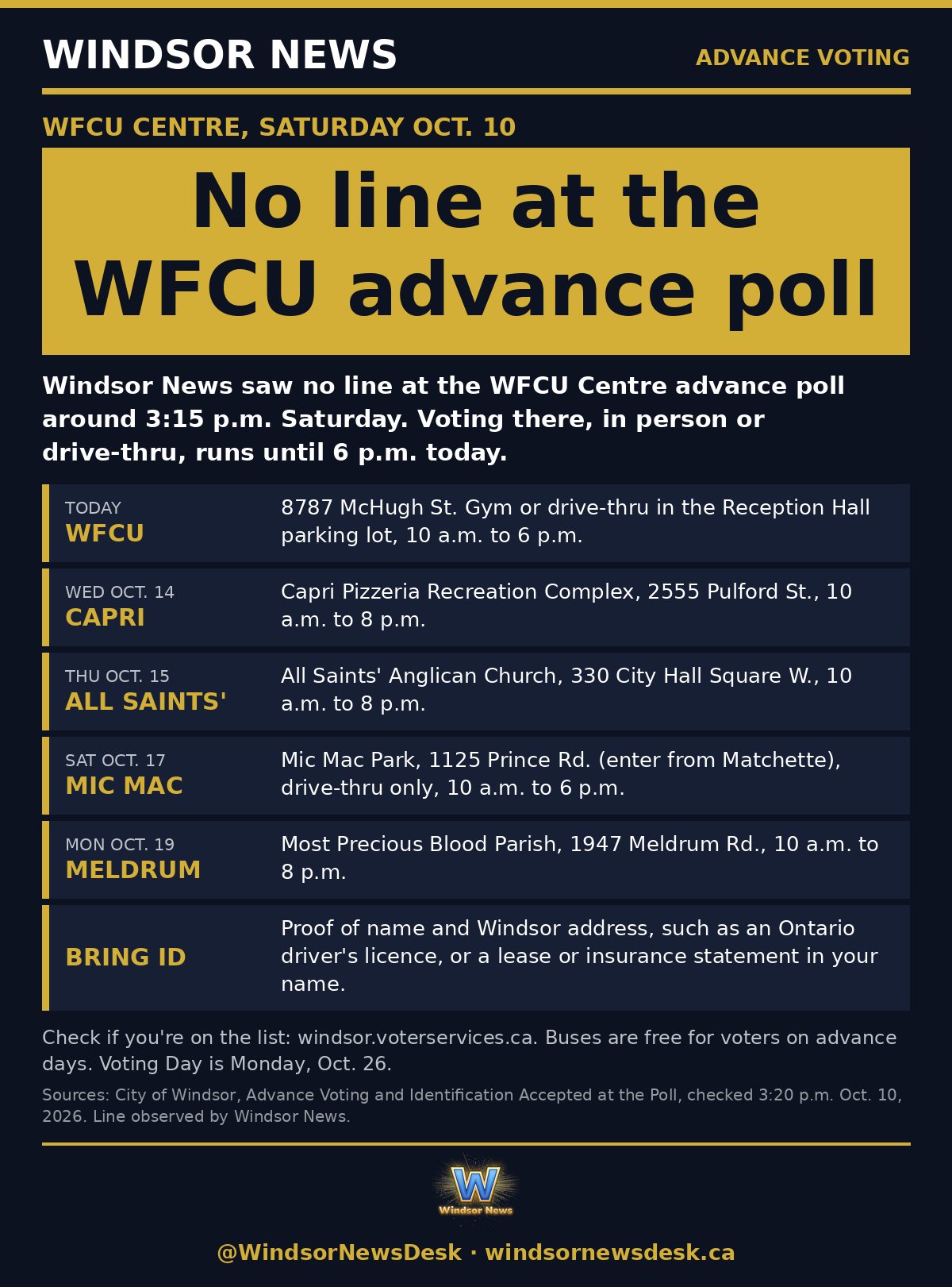 Windsor News card: No line at the WFCU Centre advance poll Saturday afternoon