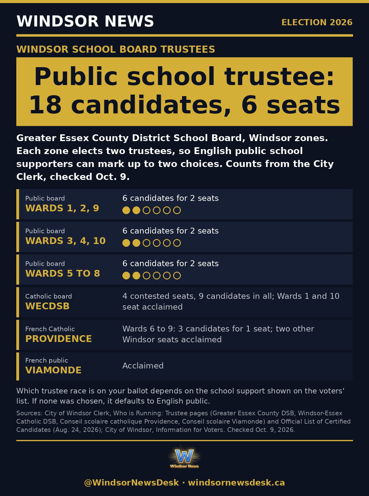 Windsor News card: Public school trustee races: 18 candidates for 6 Windsor seats
