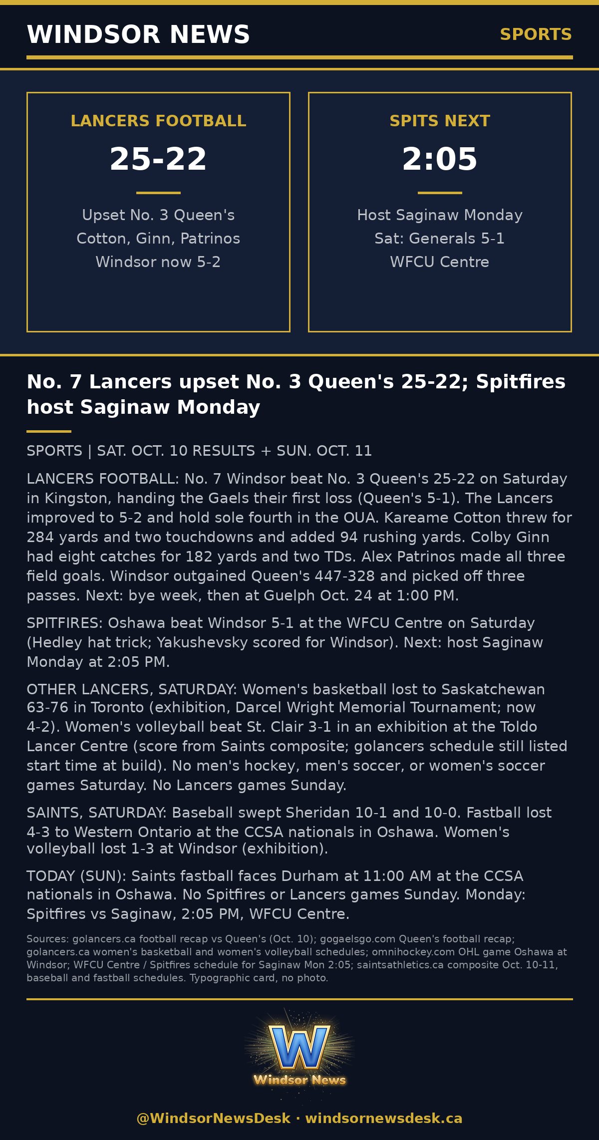 Windsor News card: Lancers football upsets No. 3 Queen's 25-22 in Kingston