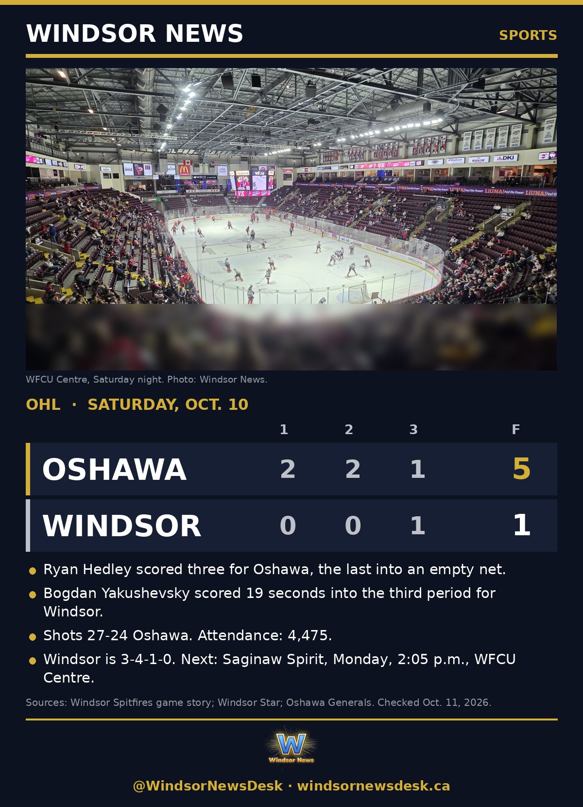Windsor News card: Generals beat Spitfires 5-1 at the WFCU Centre