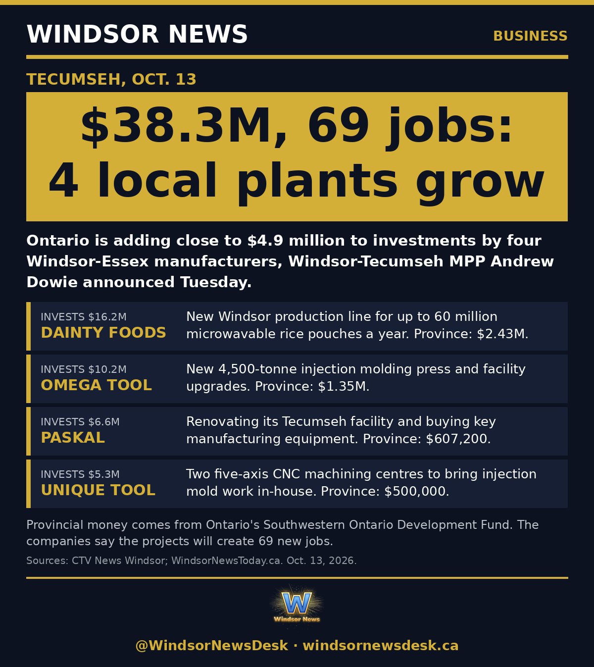 Windsor News card: Ontario adds close to $4.9M for four Windsor-Essex manufacturers, 69 jobs planned