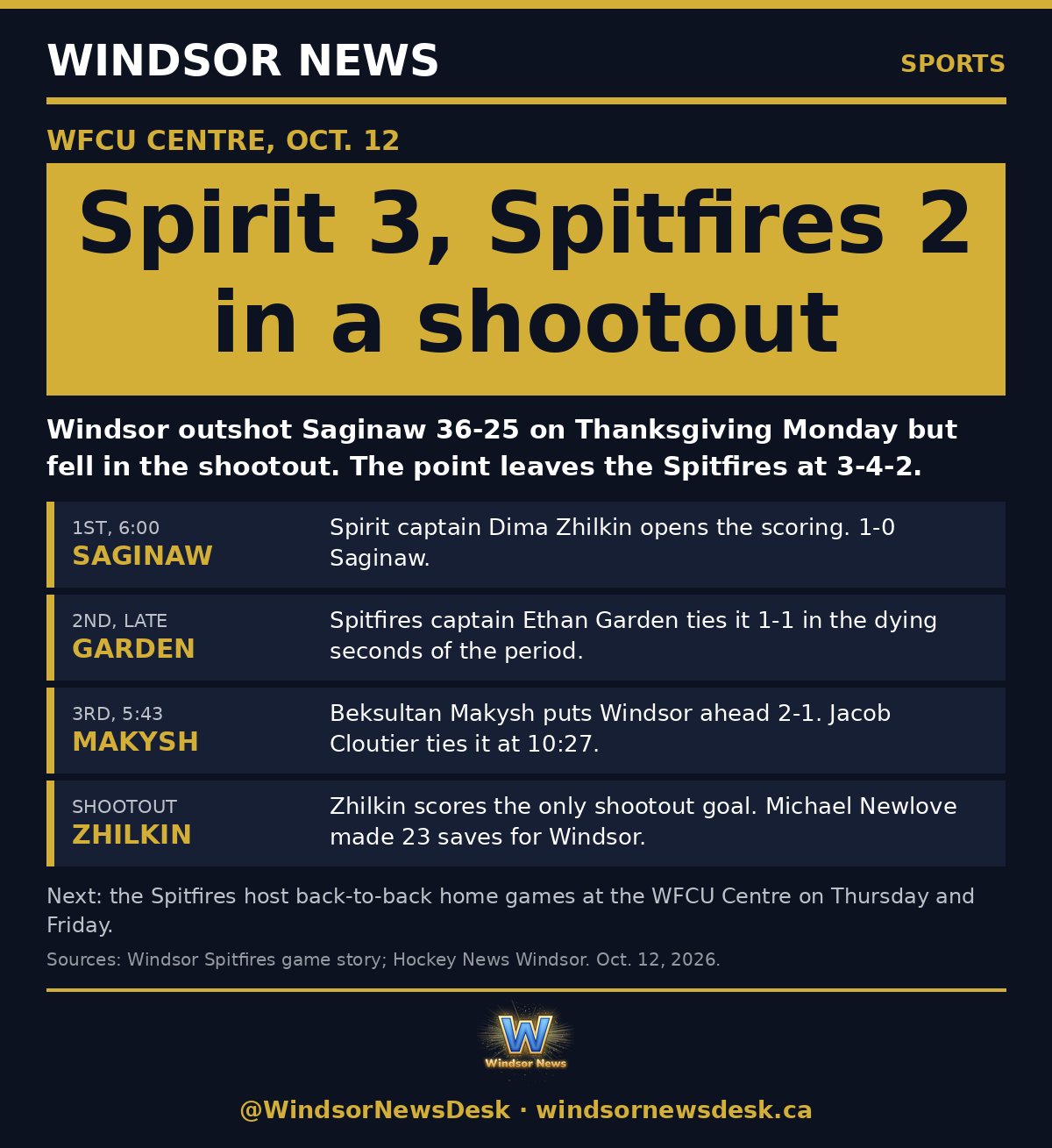 Windsor News card: Spirit 3, Spitfires 2 in a shootout at the WFCU Centre on Thanksgiving Monday