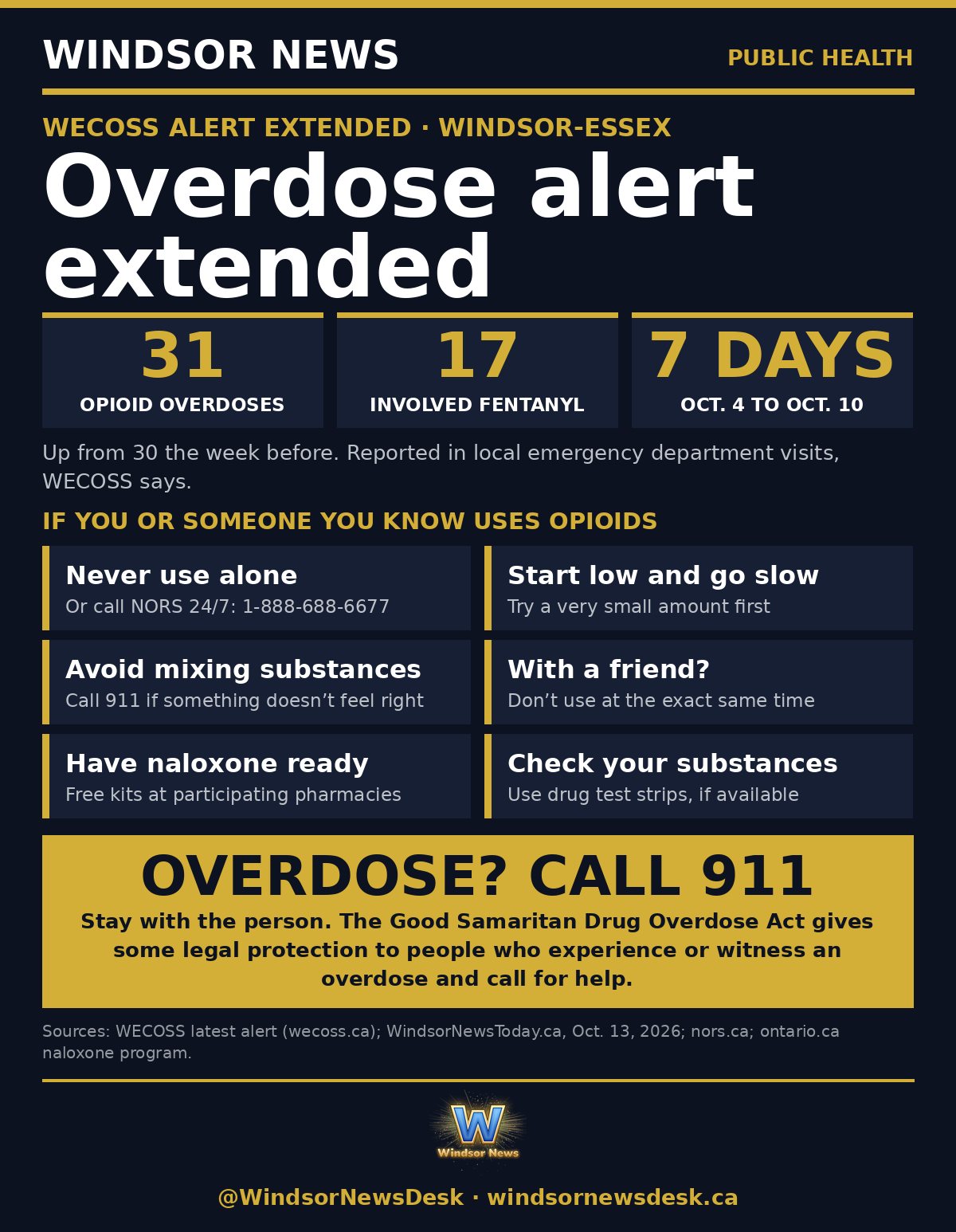 Windsor News card: WECOSS says 31 opioid overdoses were seen in Windsor-Essex emergency departments Oct