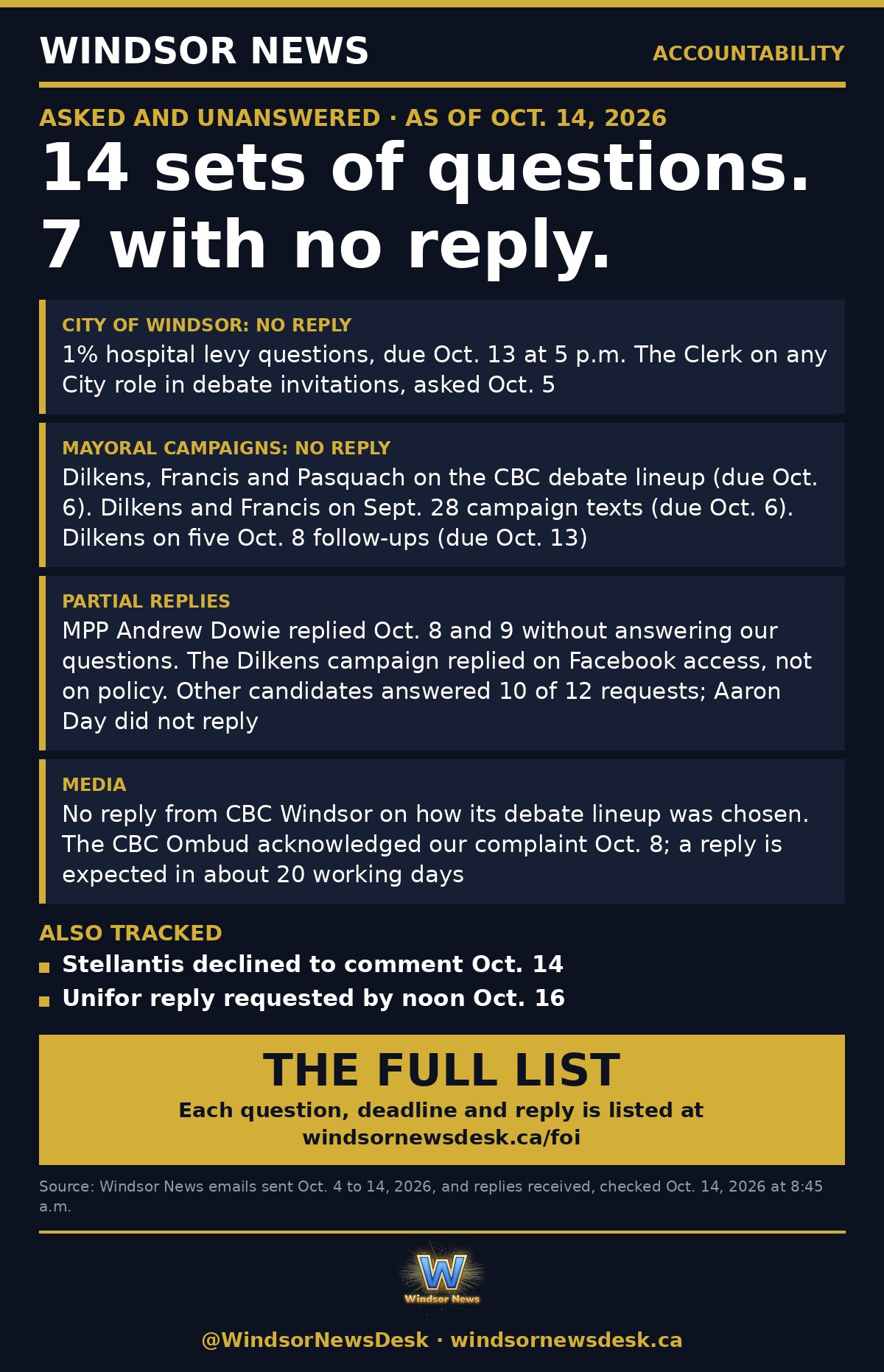 Windsor News card: Asked and unanswered: 7 of 14 sets of Windsor News questions got no reply