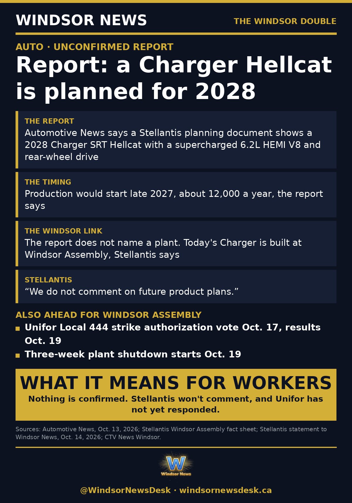 Windsor News card: Report: Stellantis plans a 2028 Charger Hellcat; plant not named