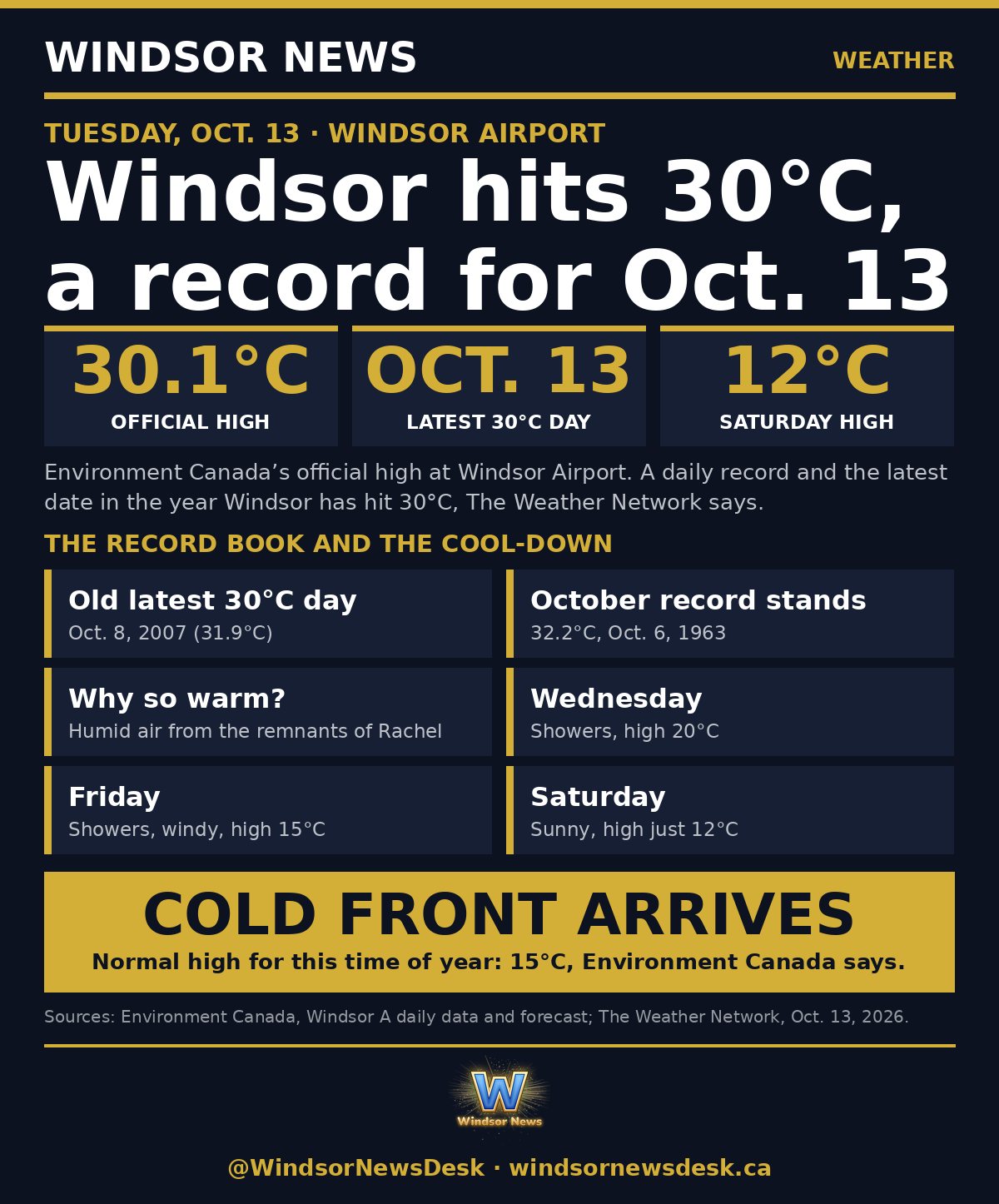 Windsor News card: Windsor hits 30.1°C on Oct. 13, a record and the latest 30°C day on record