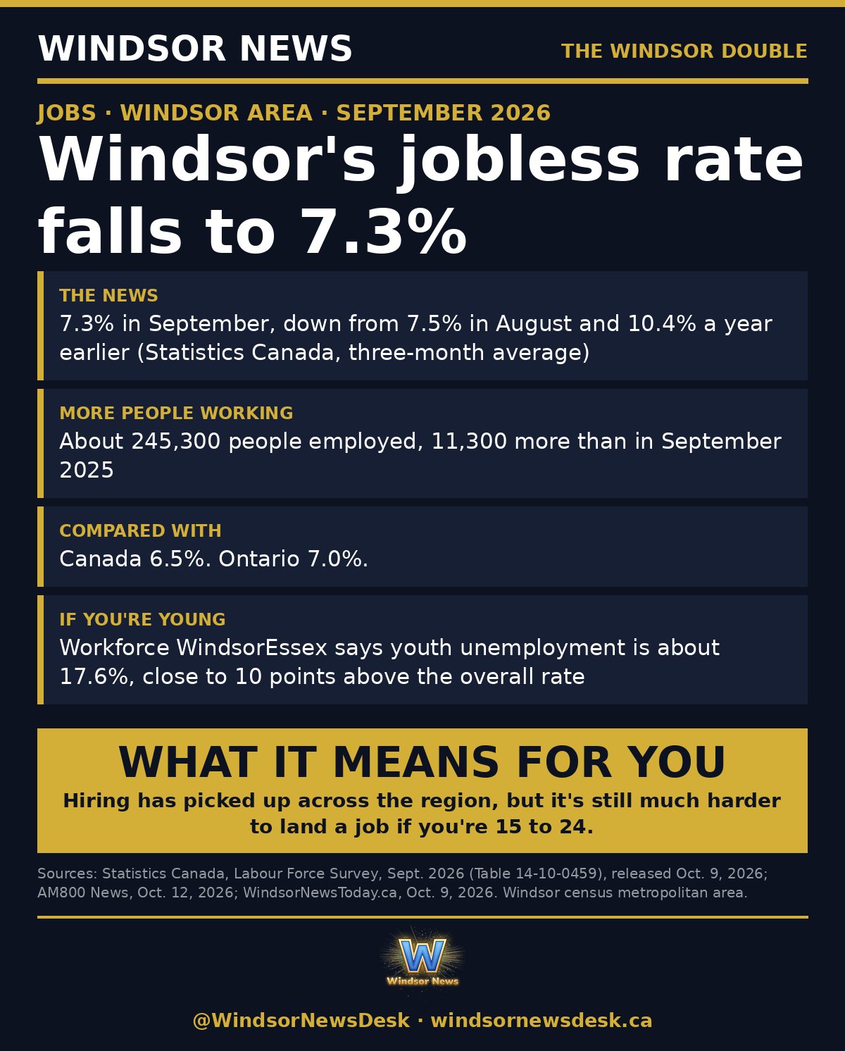 Windsor News card: Windsor area jobless rate falls to 7.3% in September