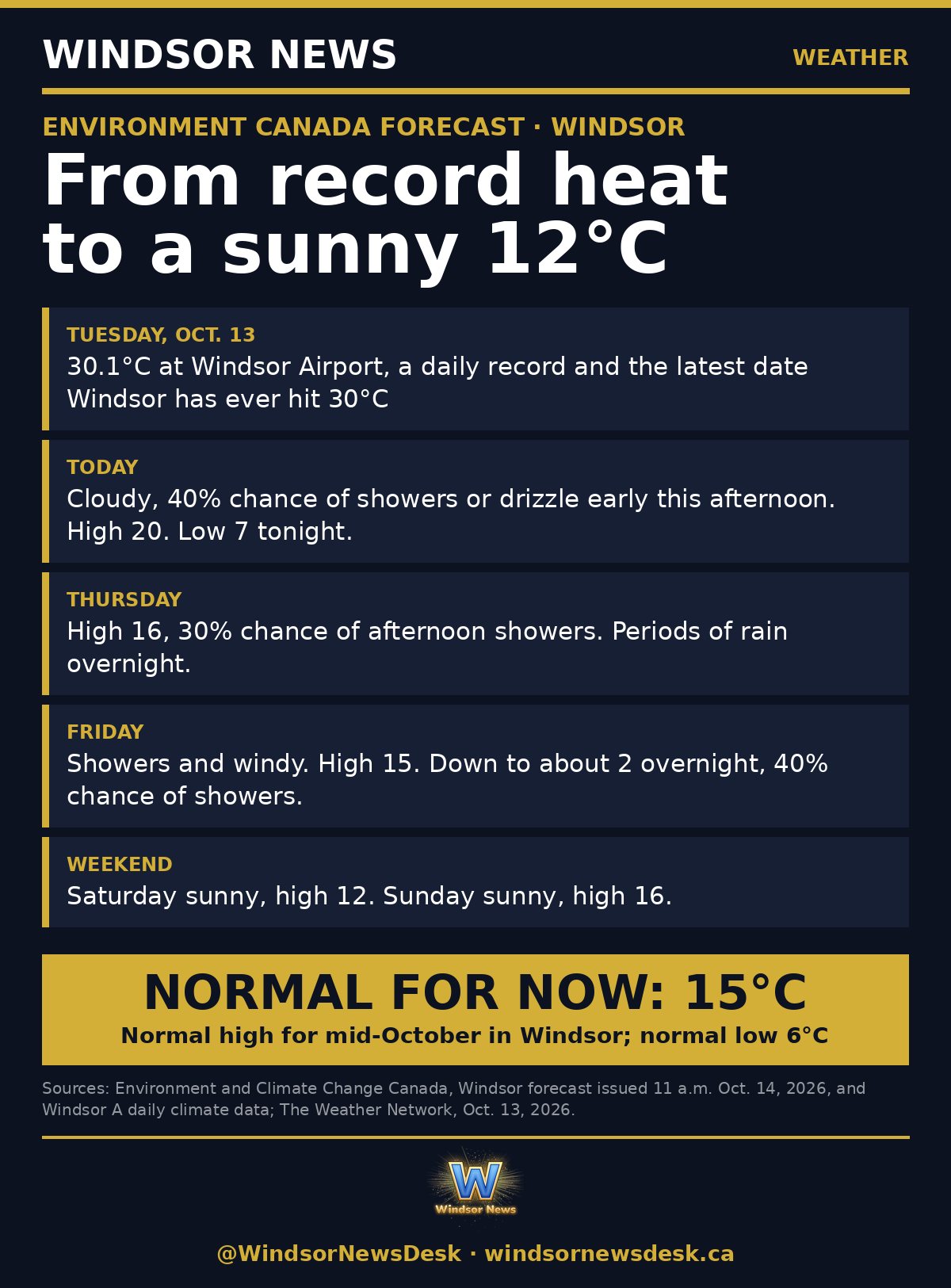 Windsor News card: Windsor goes from record 30 degrees to a sunny 12 by Saturday