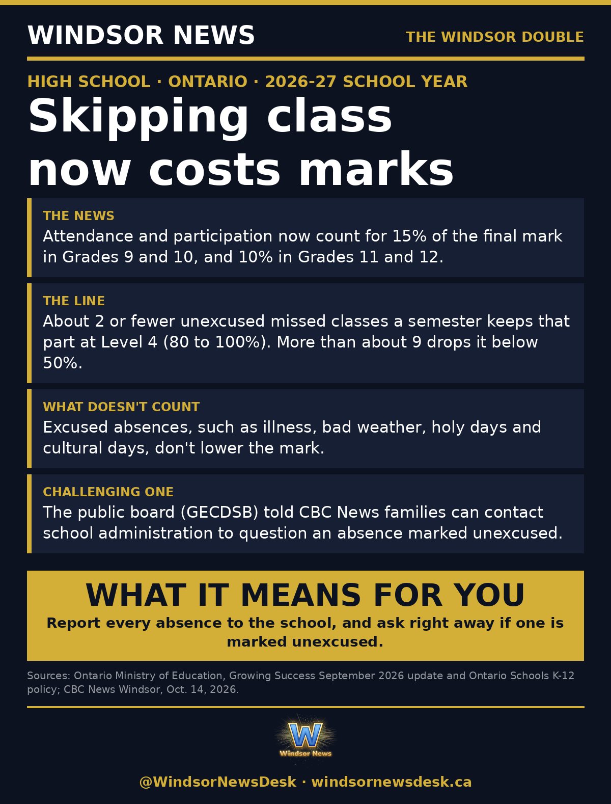 Windsor News card: Skipping class now costs marks in Ontario high schools: what students and parents need to know