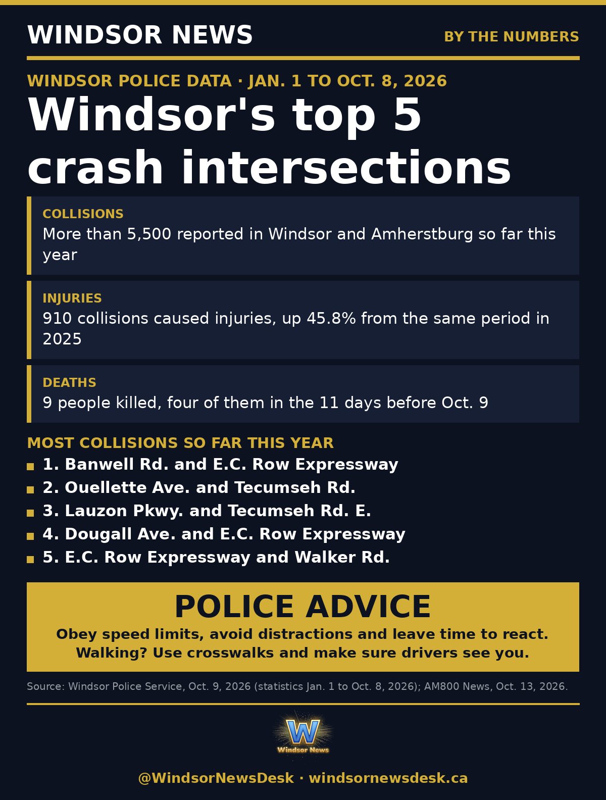 Windsor News card: Windsor Police name the 5 intersections with the most collisions this year