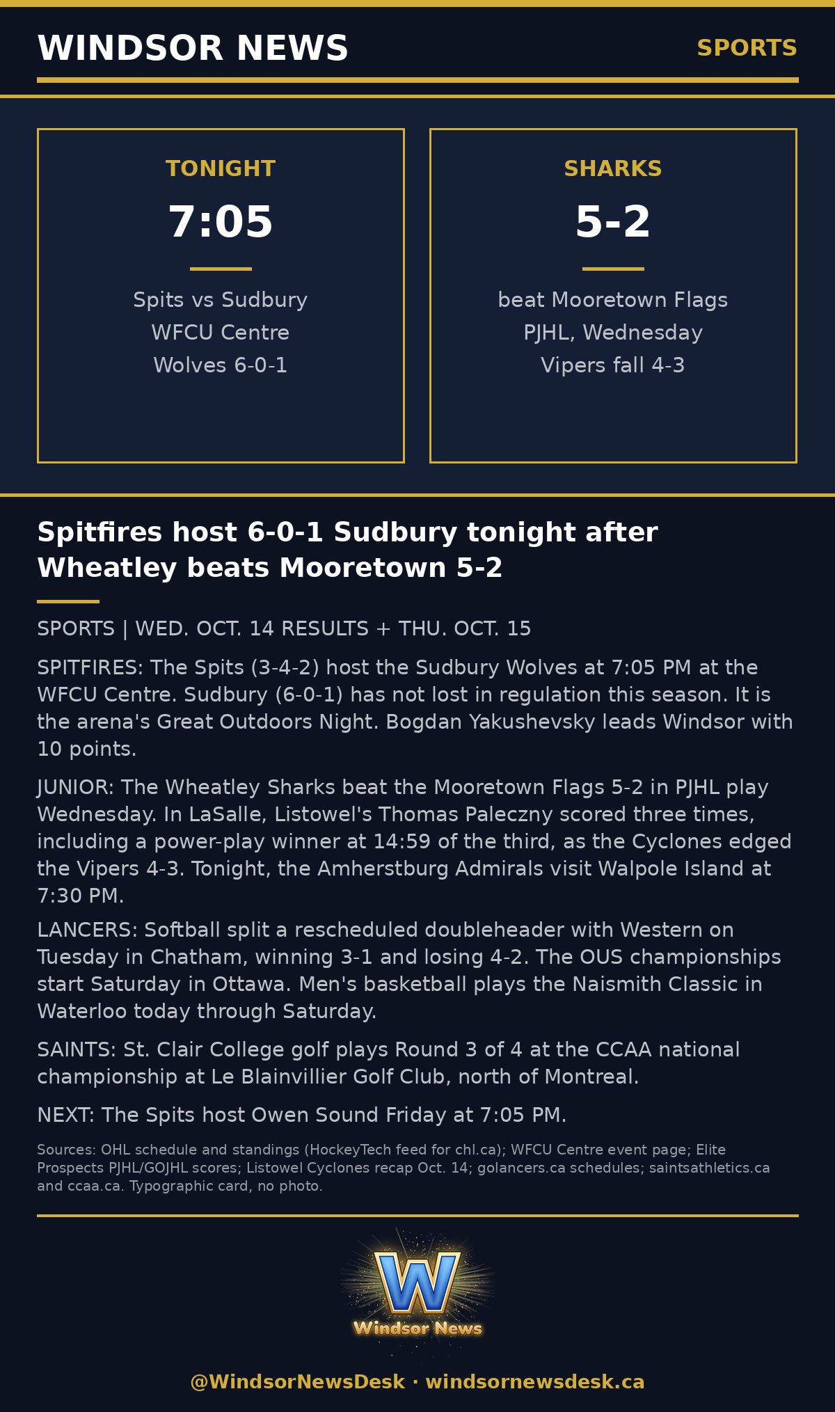 Windsor News card: Spitfires host 6-0-1 Sudbury tonight after Wheatley beats Mooretown 5-2