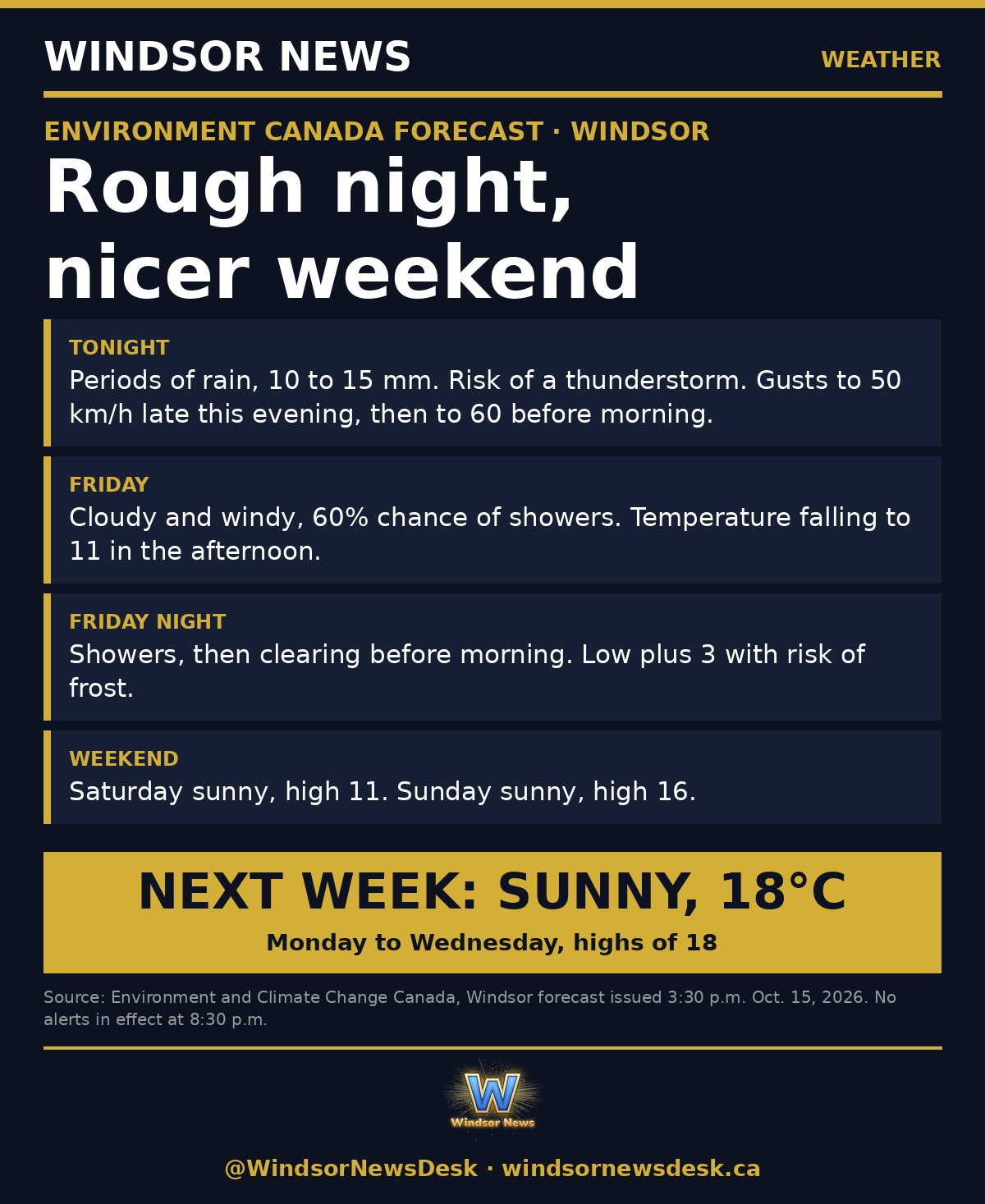 Windsor News card: Rough night, nicer weekend: rain and gusts tonight, sunshine Saturday and Sunday