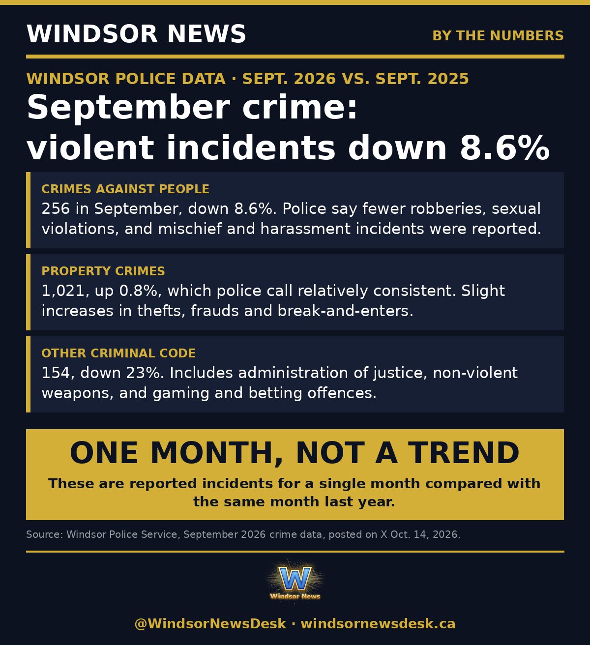 Windsor News card: Windsor police: September crimes against people down 8.6%