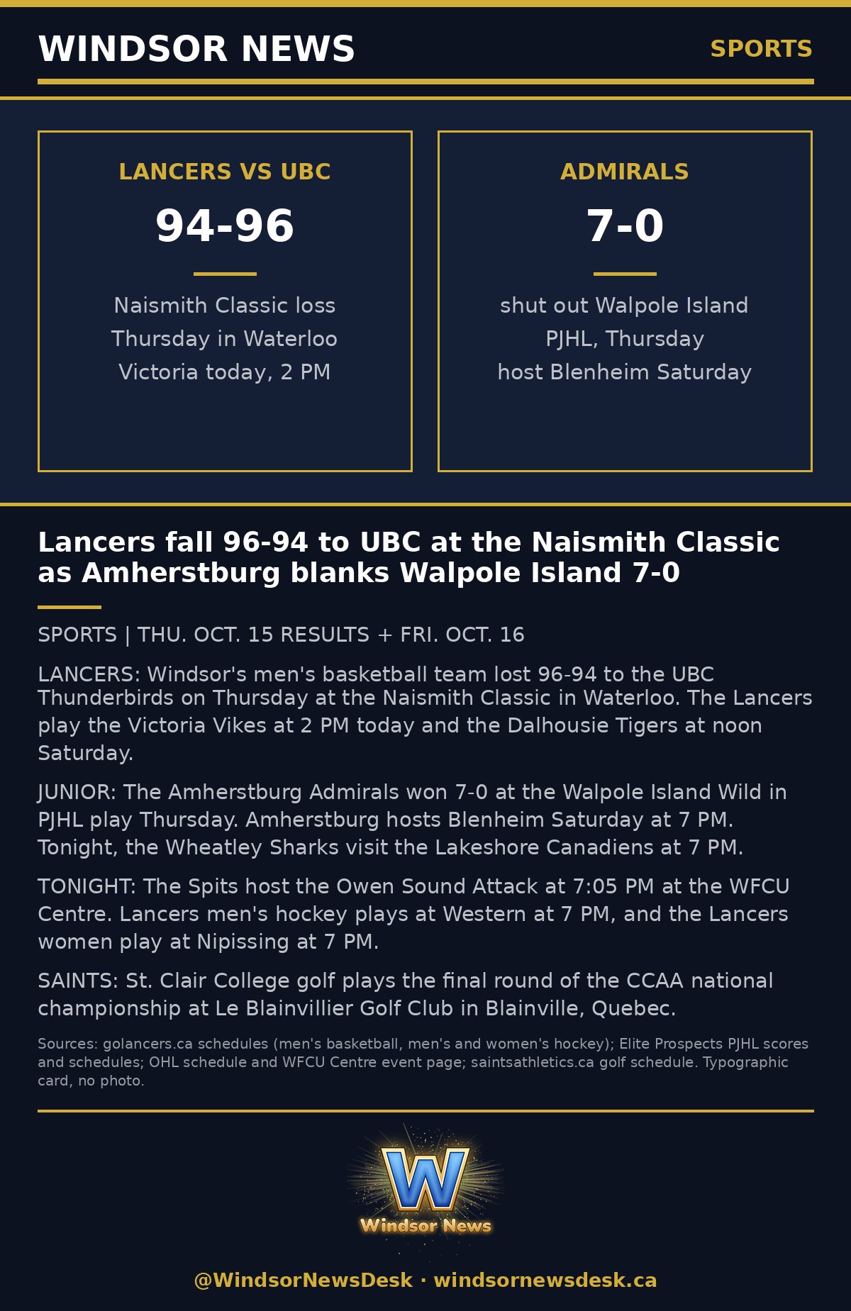 Windsor News card: Lancers fall 96-94 to UBC at the Naismith Classic as Amherstburg blanks Walpole Island 7-0