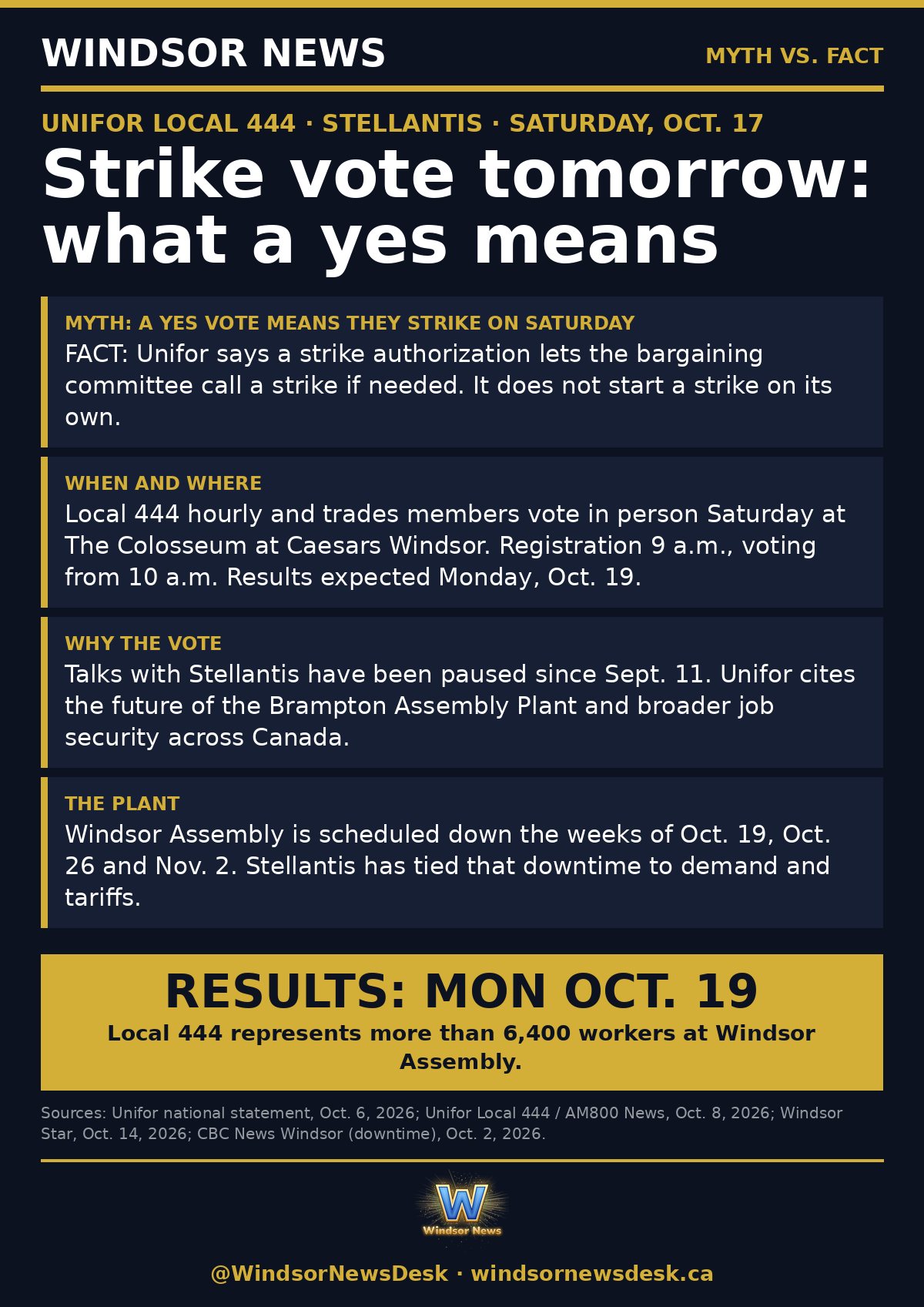 Windsor News card: Unifor Local 444 strike authorization vote is tomorrow