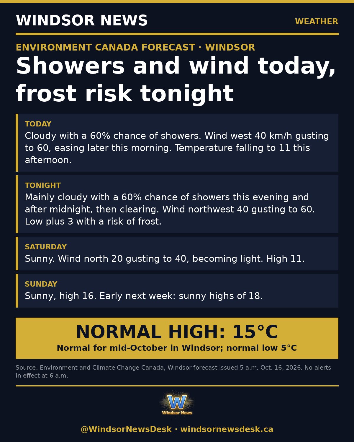 Windsor News card: Showers and wind today in Windsor, frost risk tonight