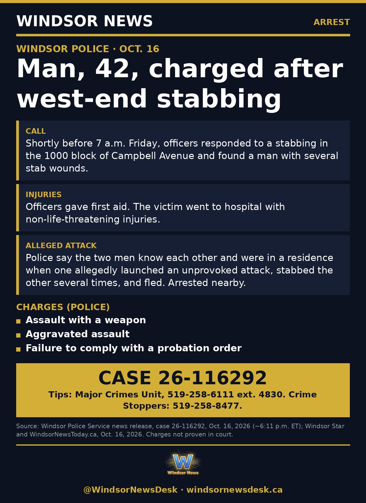 Windsor News card: Man, 42, charged after west-end stabbing