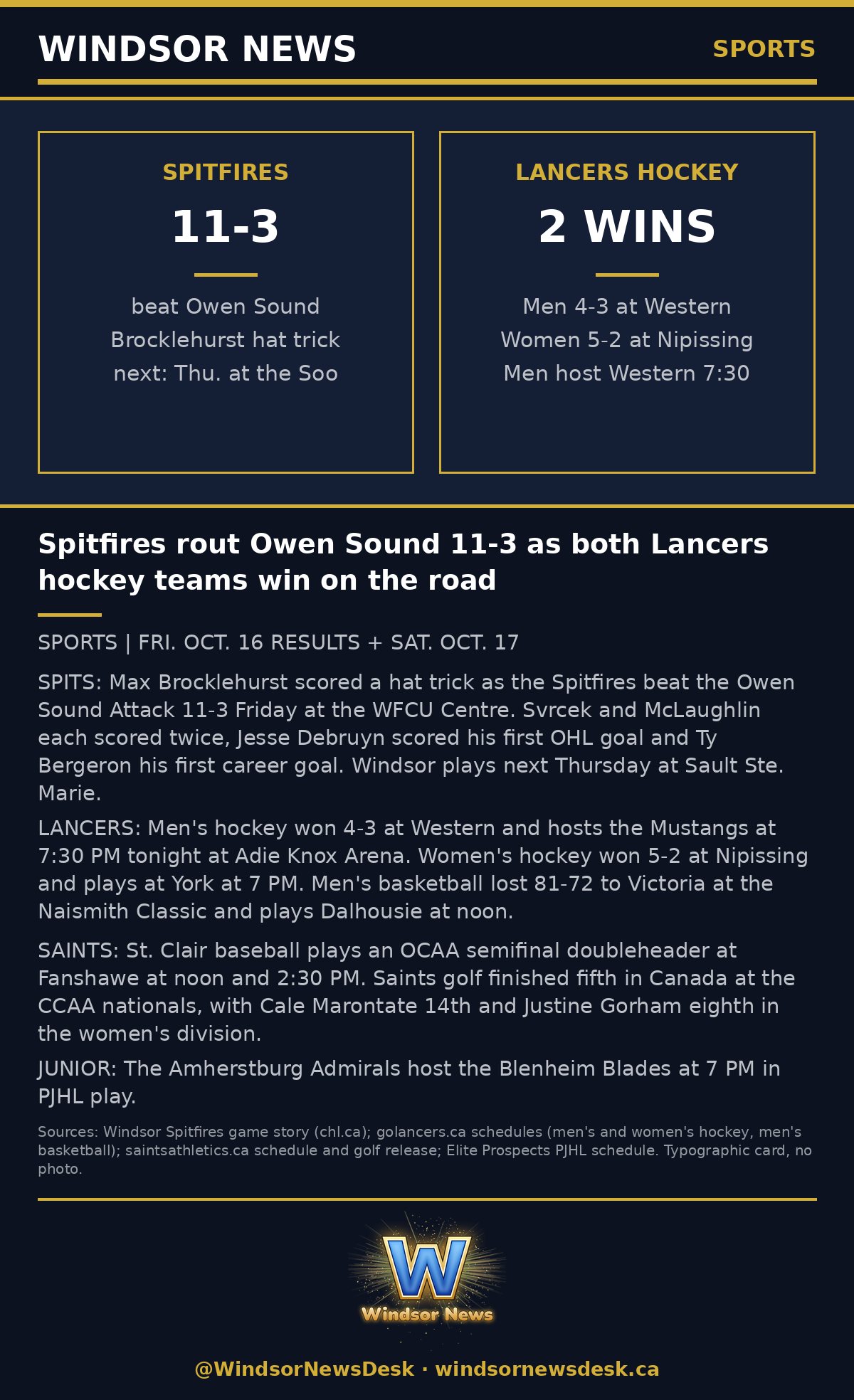Windsor News card: Spitfires rout Owen Sound 11-3 as both Lancers hockey teams win on the road