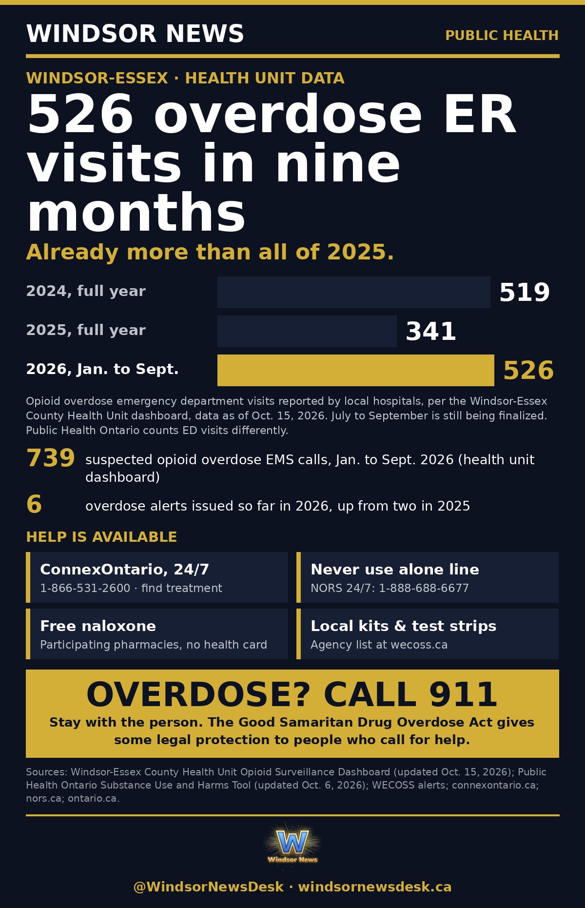 Windsor News card: 526 overdose ER visits in nine months: what Windsor-Essex's 2026 numbers show