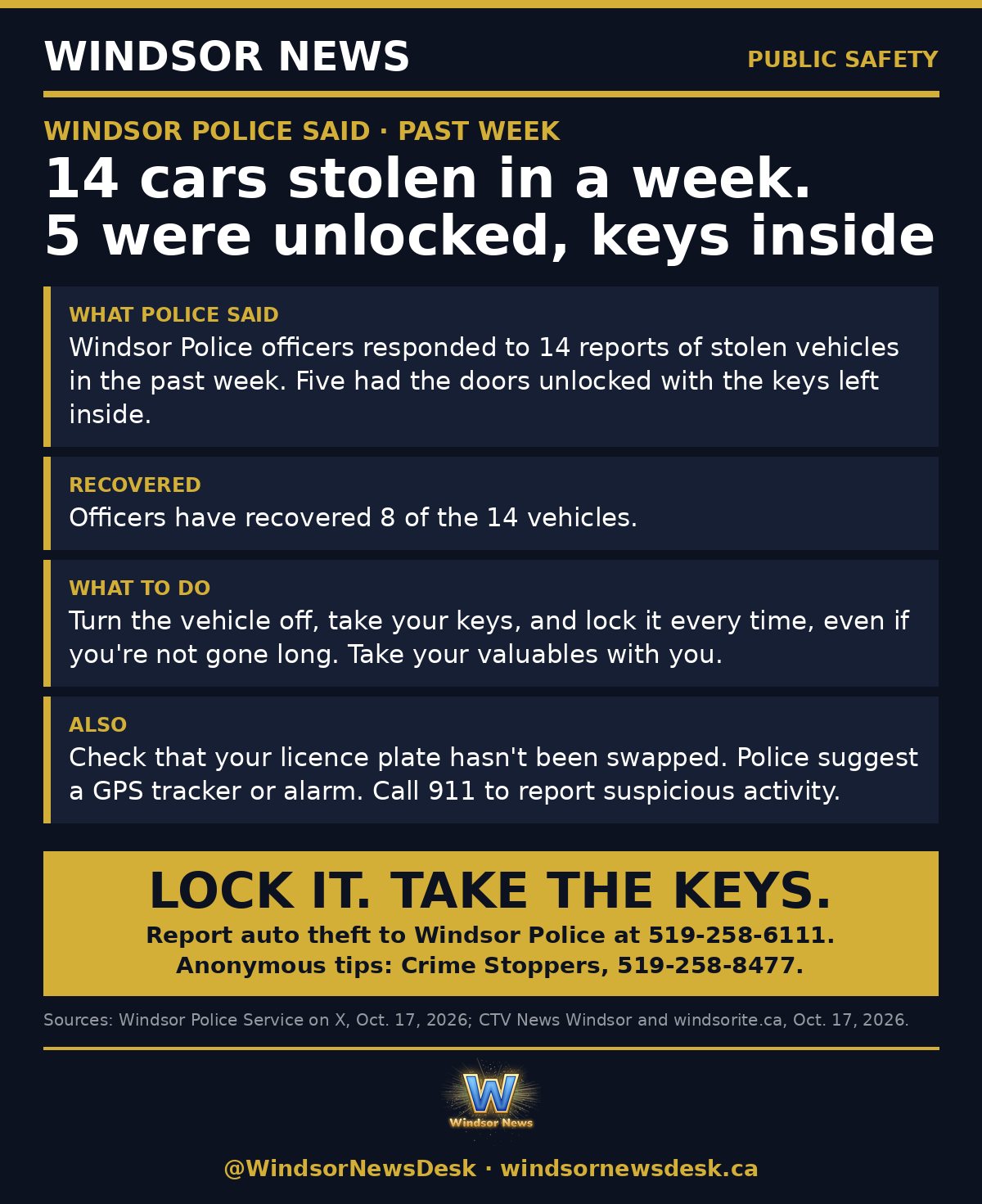 Windsor News card: Windsor Police said 14 vehicles were stolen in a week. 5 were unlocked with keys inside