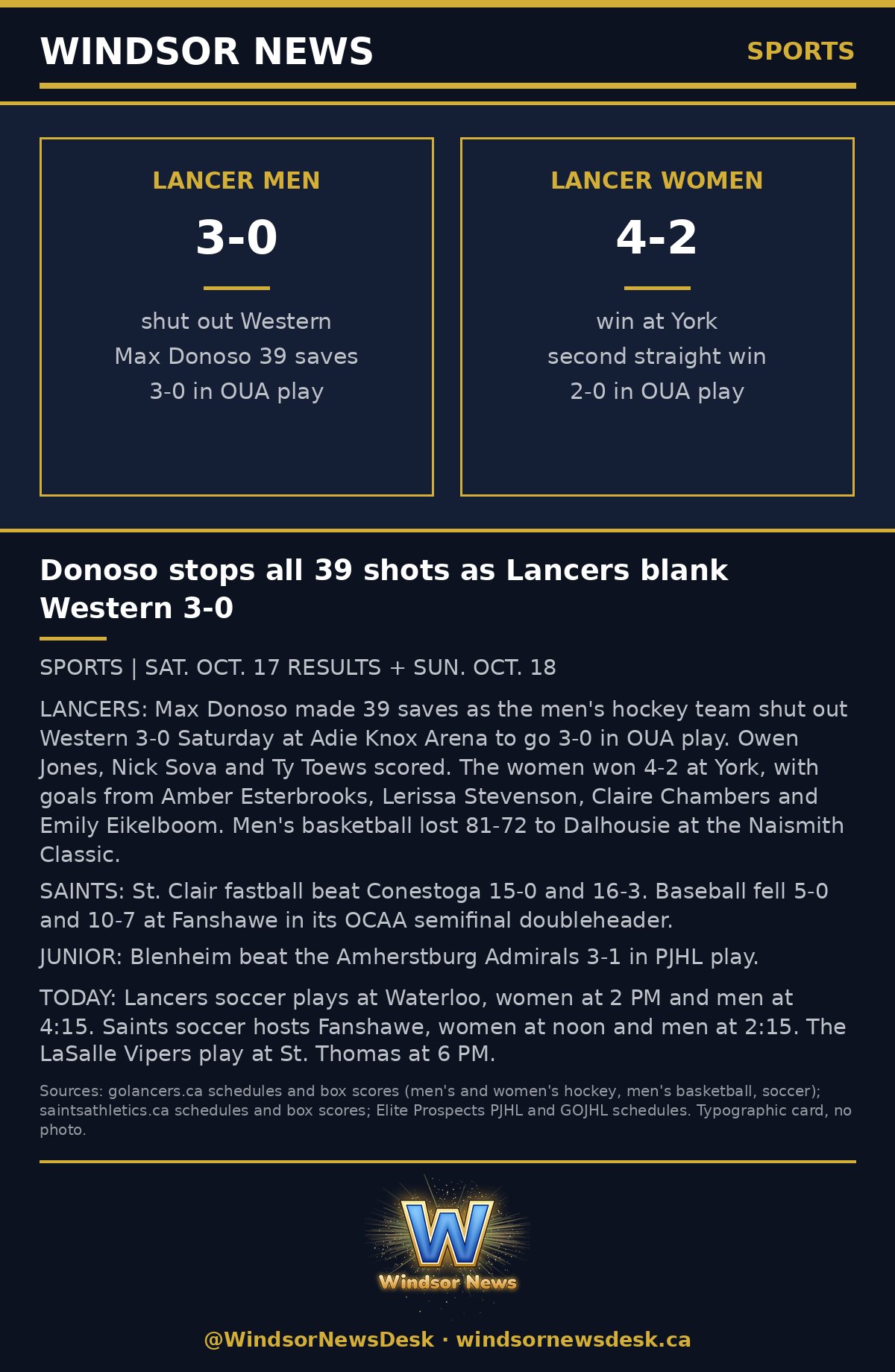 Windsor News card: Donoso stops all 39 shots as Lancers blank Western 3-0