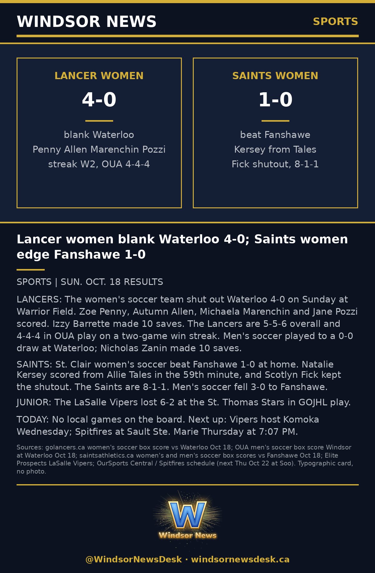 Windsor News card: Lancer women blank Waterloo 4-0; Saints women edge Fanshawe 1-0