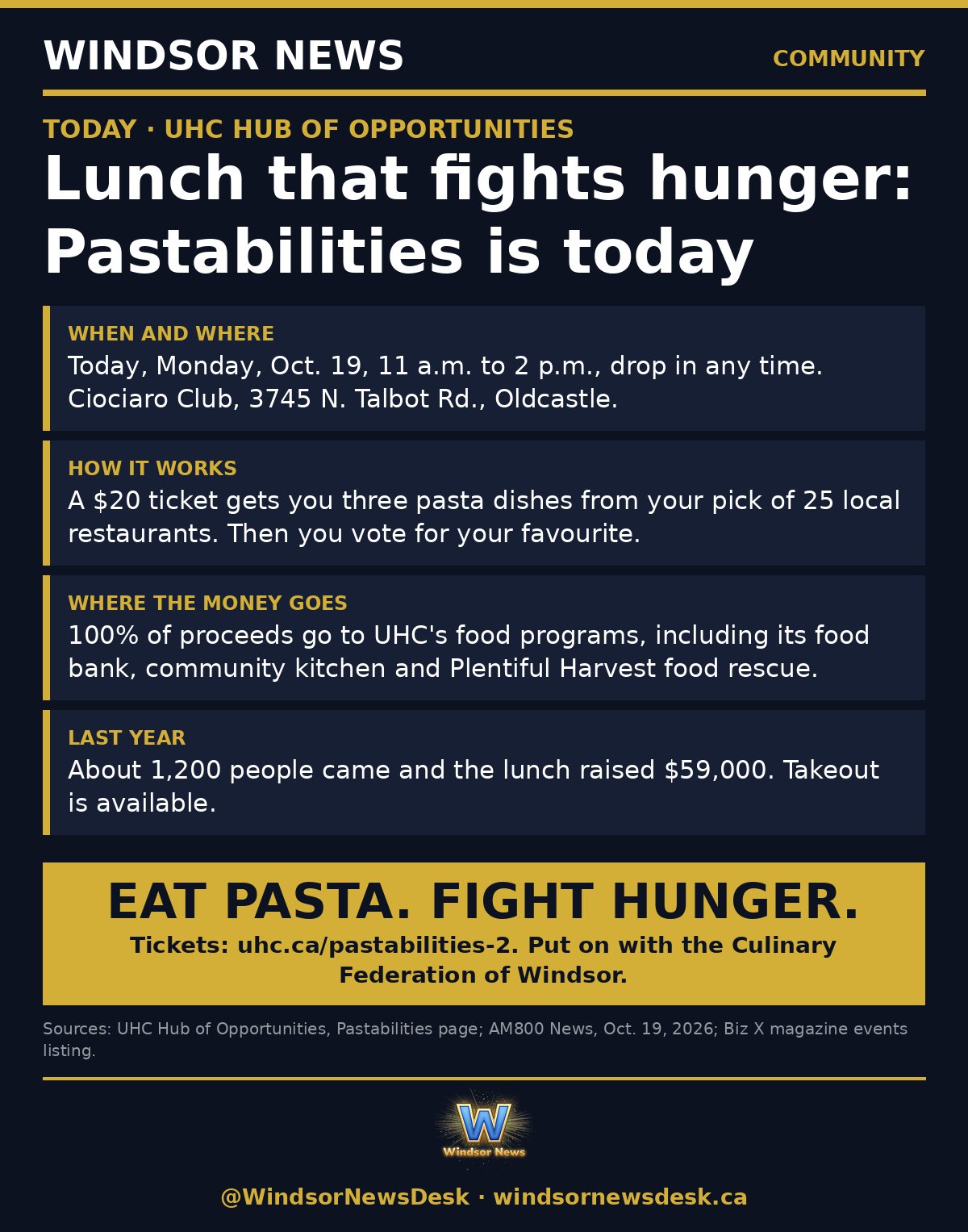 Windsor News card: Pastabilities lunch today raises money to fight hunger in Windsor-Essex