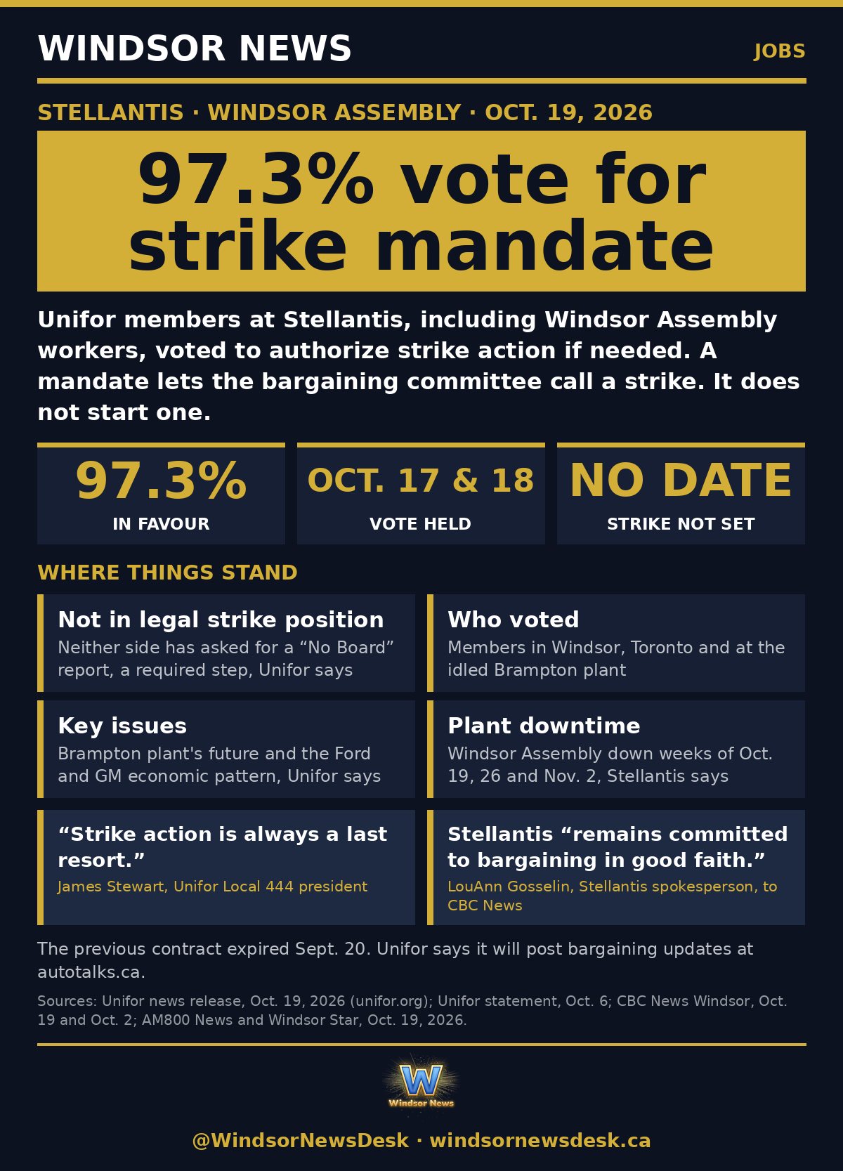 Windsor News card: Unifor members at Stellantis vote 97.3% for strike mandate