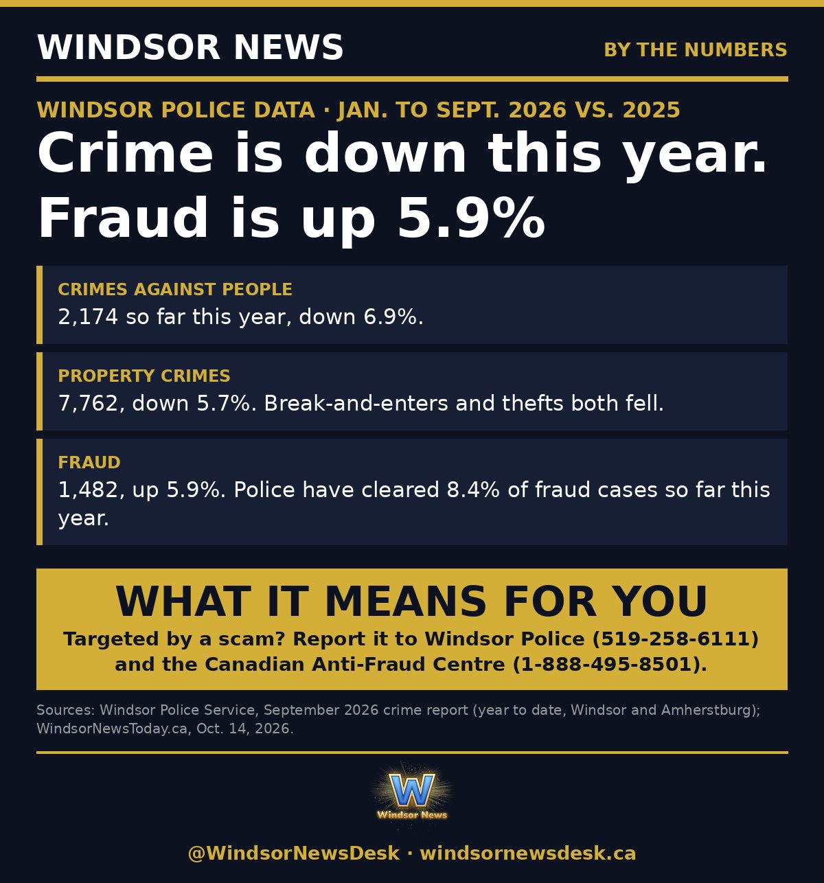 Windsor News card: Crime is down in Windsor and Amherstburg this year. Fraud is up 5.9%