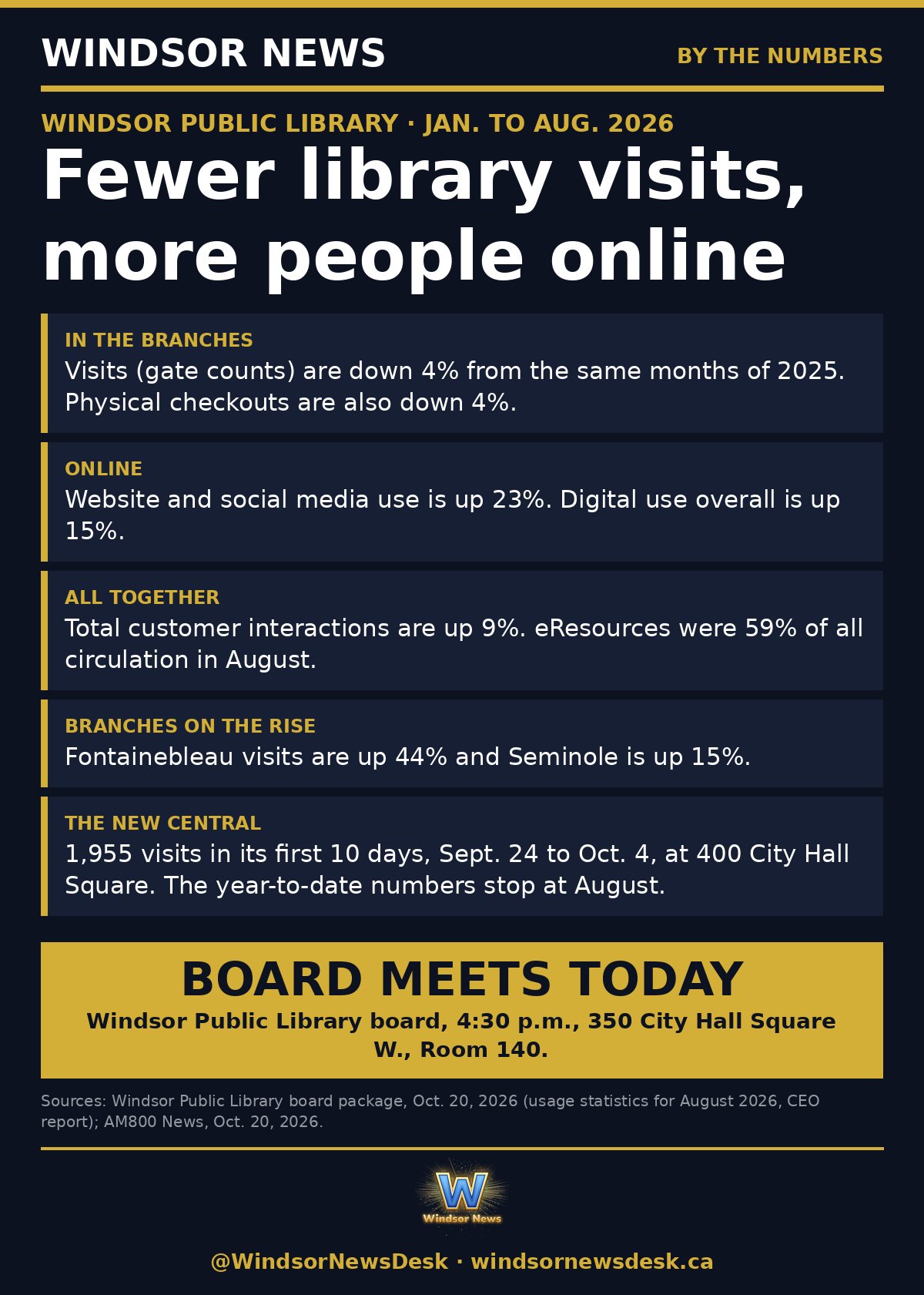 Windsor News card: Fewer library visits, more people online: Windsor Public Library by the numbers
