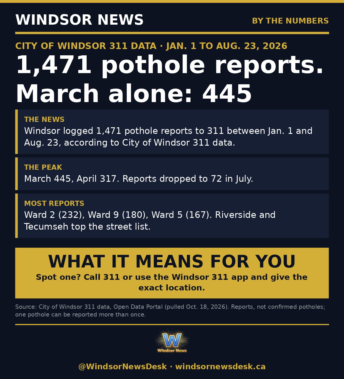 Windsor News card: Windsor logged 1,471 pothole reports to 311 this year. March alone had 445