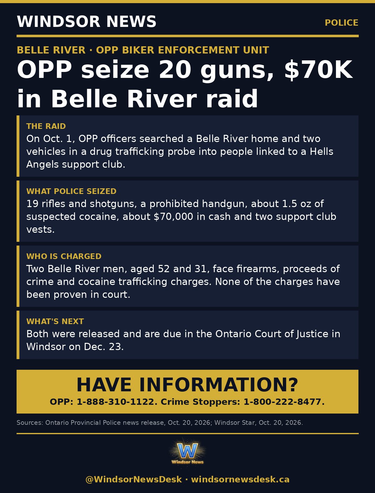 Windsor News card: OPP seize 20 guns, $70,000 in Belle River raid tied to Hells Angels support club