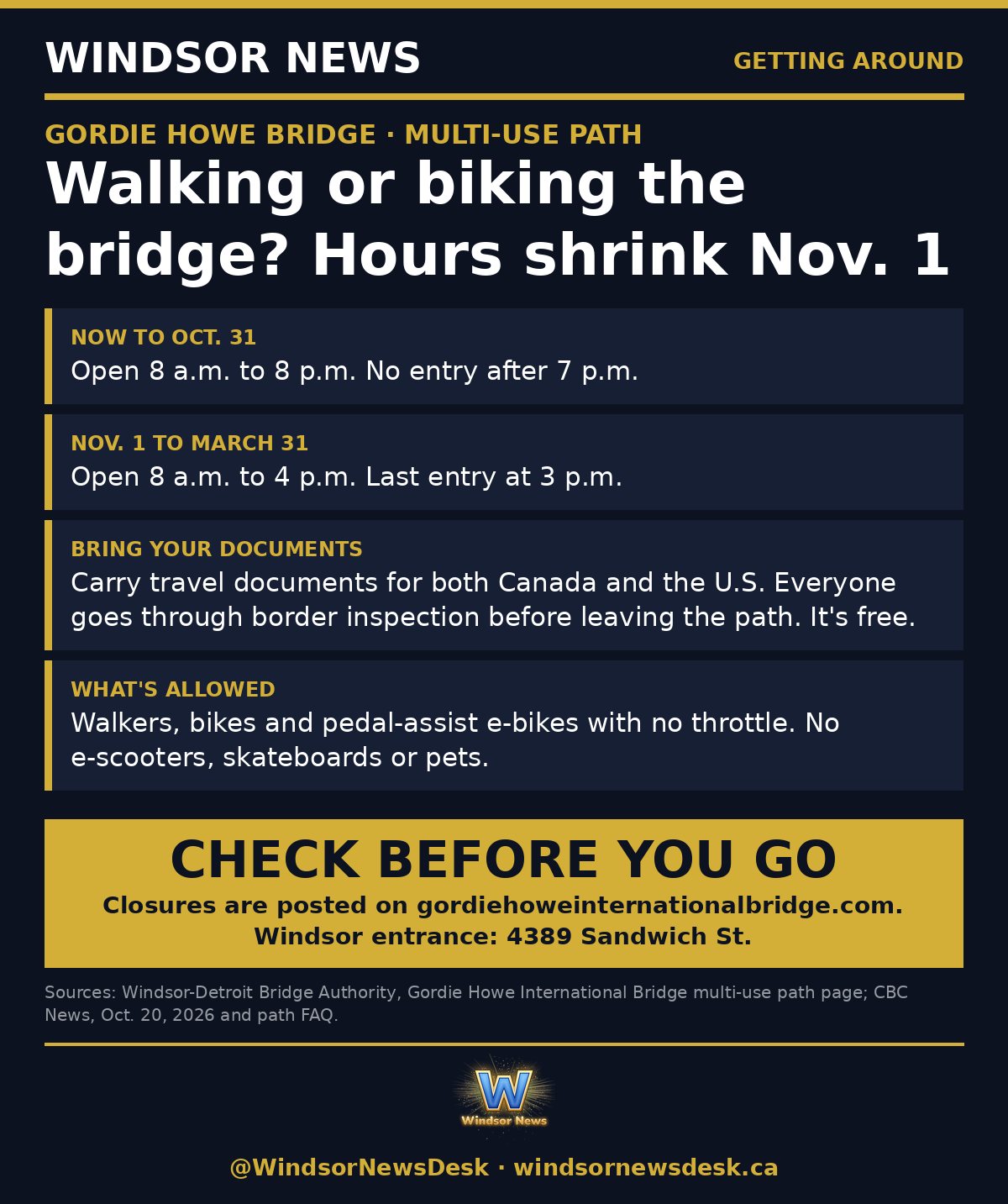 Windsor News card: Gordie Howe bridge path hours shrink Nov. 1: what walkers and cyclists need to know