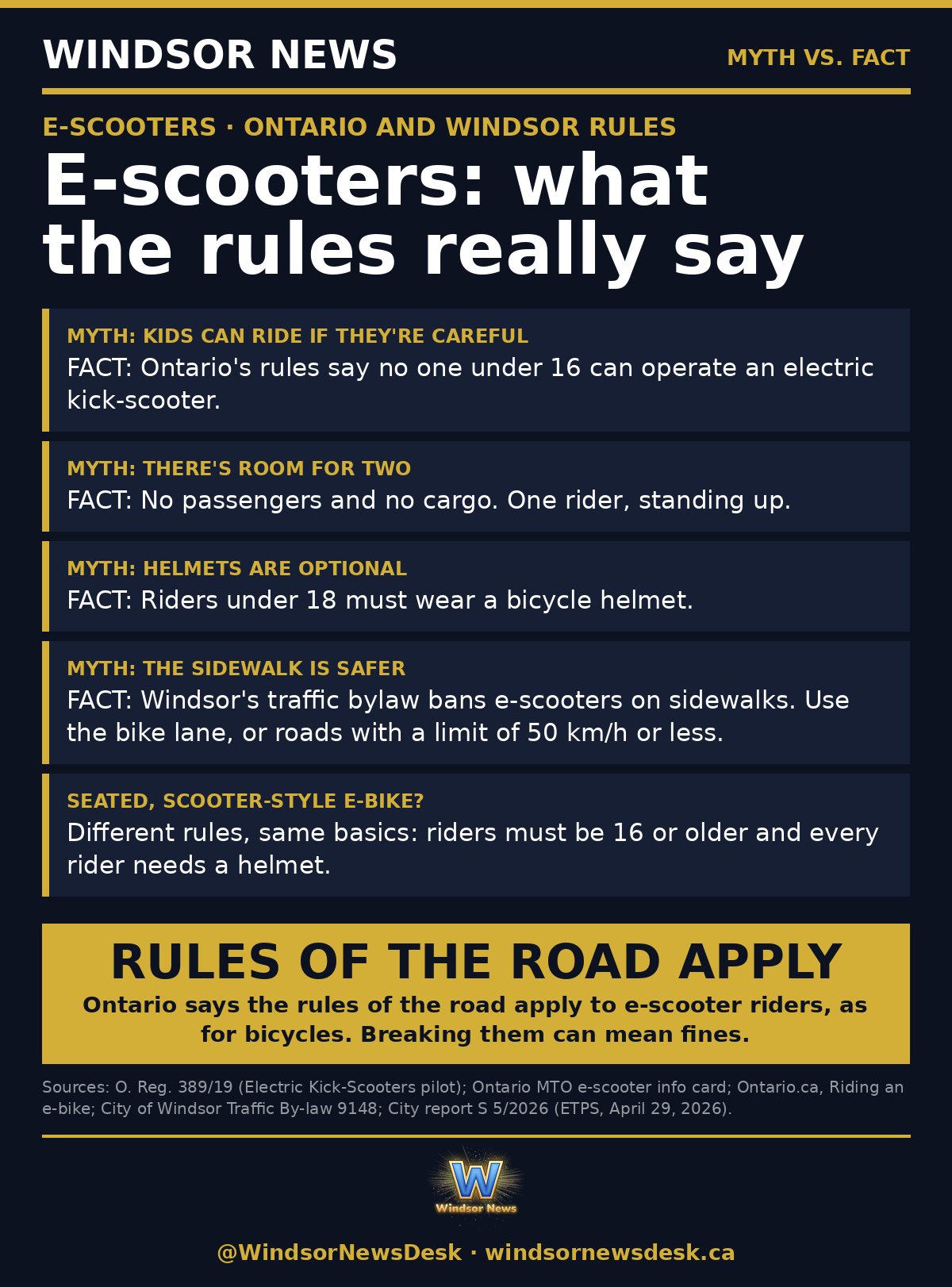 Windsor News card: Myth vs. fact: what Ontario and Windsor rules say about e-scooters