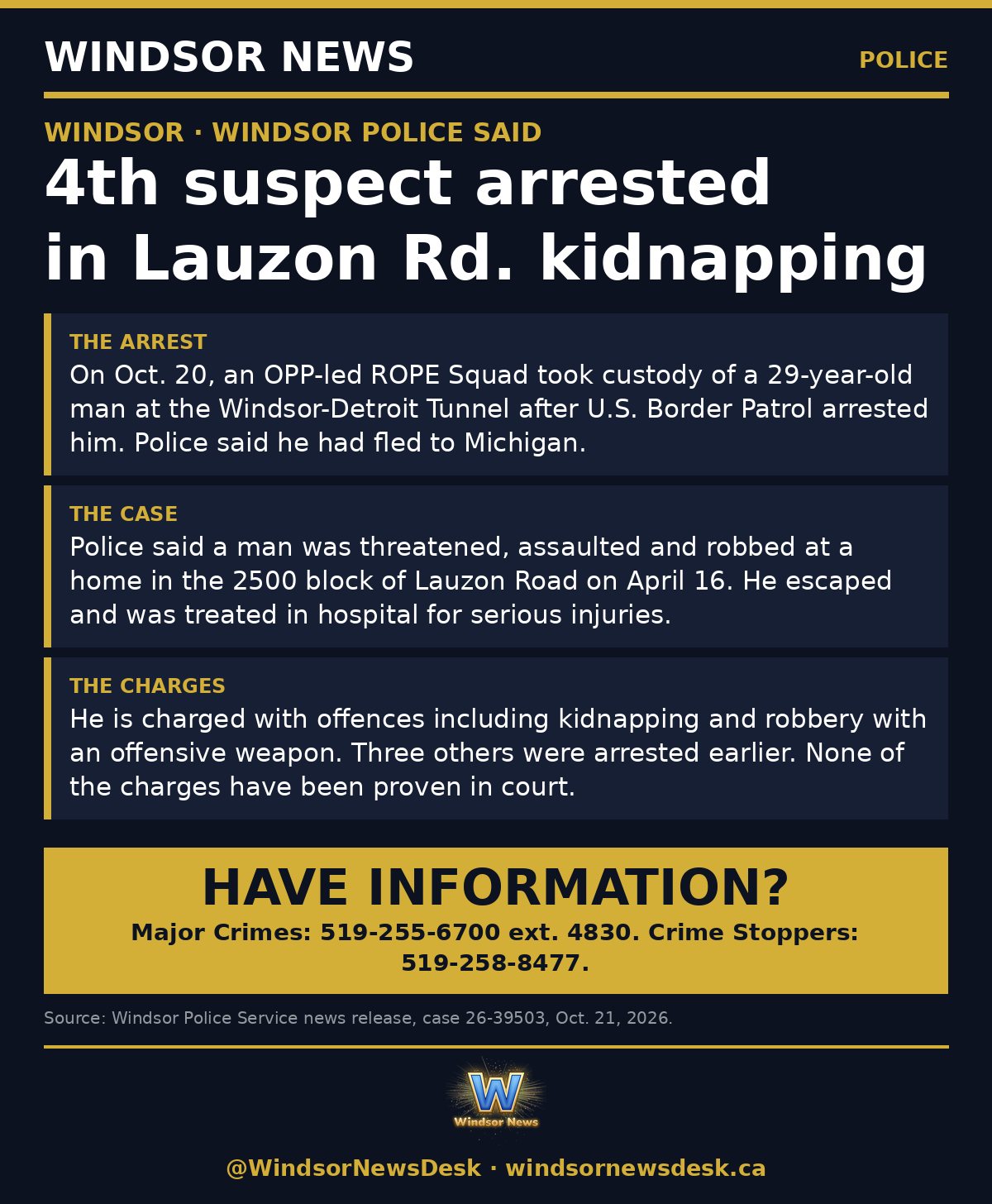 Windsor News card: Fourth suspect arrested in April Lauzon Road robbery and kidnapping, Windsor Police say
